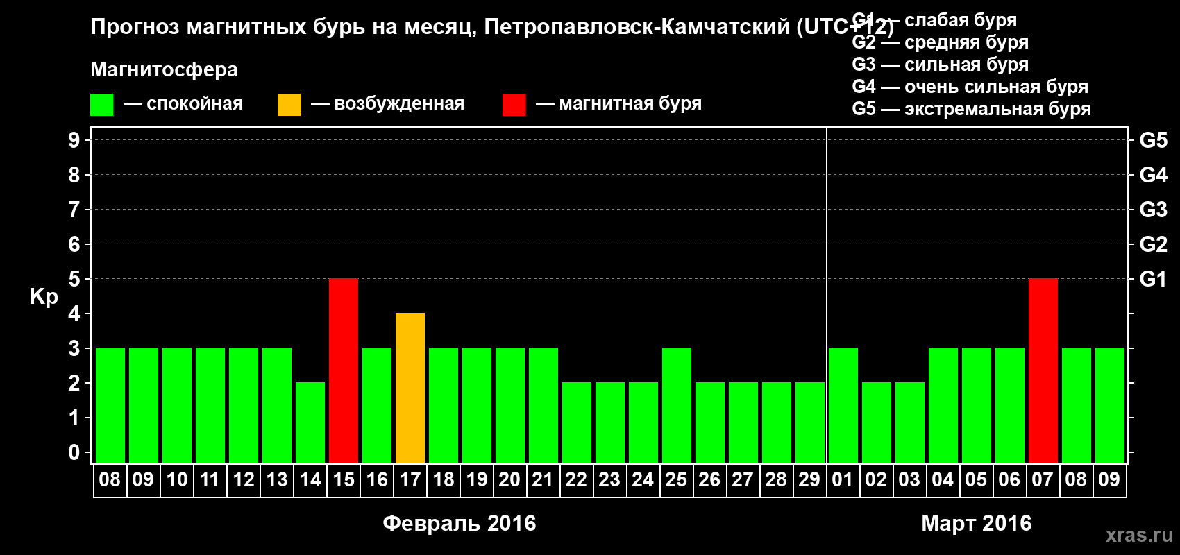 Прогноз максимального суточного геомагнитного индекса Kp на <b>1 месяц</b> (31 день) <b>с 08 февраля по 09 марта 2016 г</b>