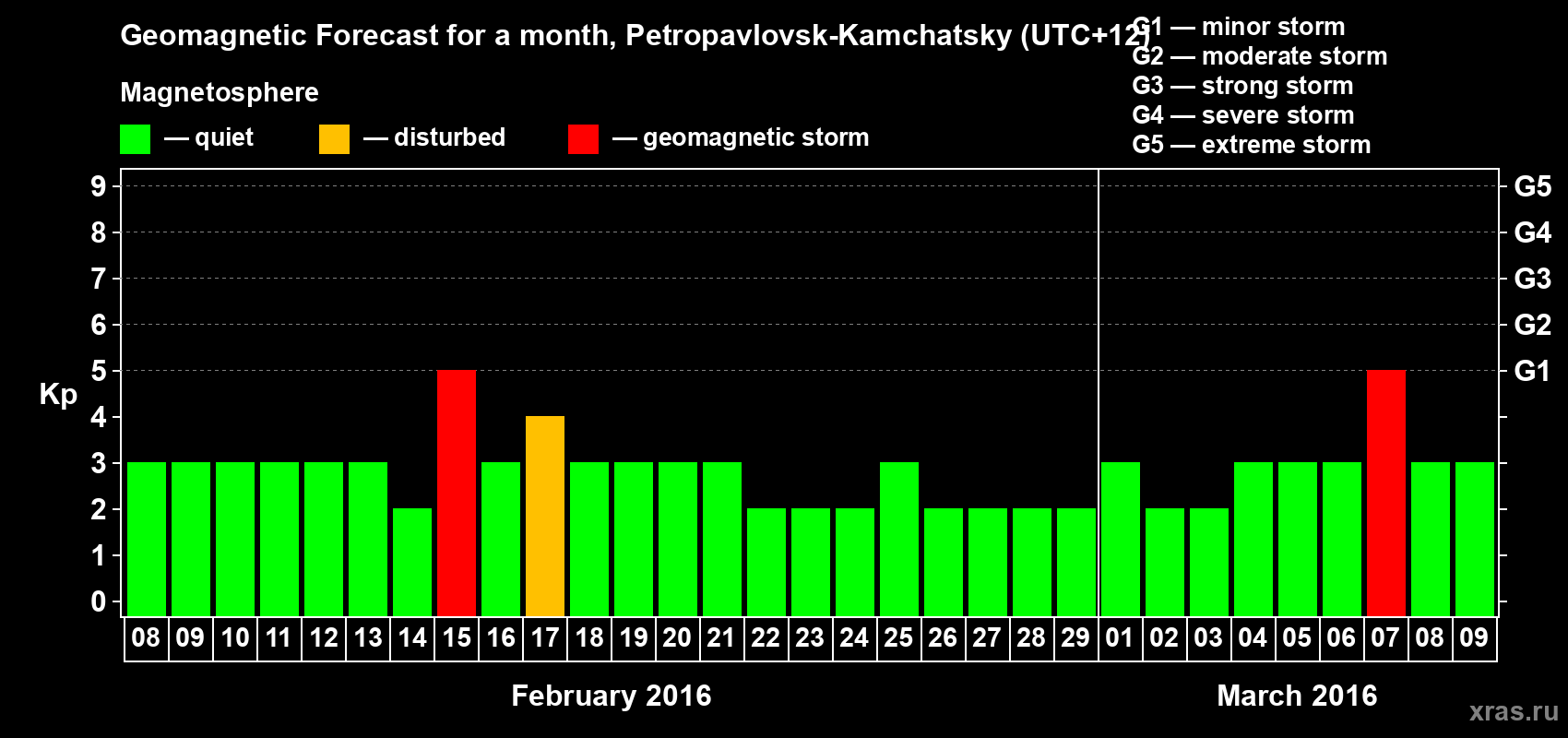Forecast of the daily maximal value of geomagnetic index Kp for <b>1 month</b> (31 days) <b>from Feb 08, 2016 to Mar 09, 2016</b>