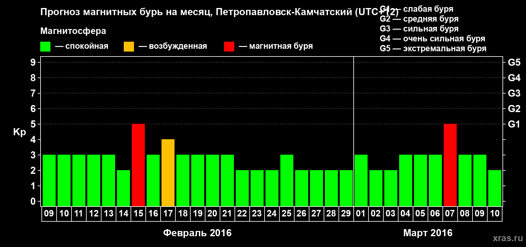 Прогноз максимального суточного геомагнитного индекса Kp на <b>1 месяц</b> (31 день) <b>с 09 февраля по 10 марта 2016 г</b>