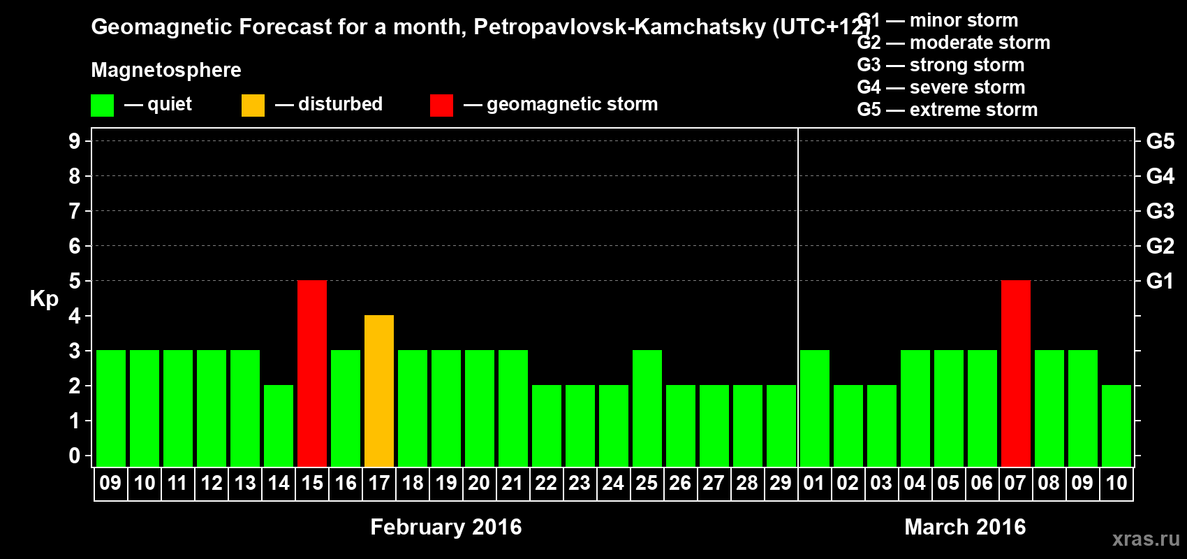 Forecast of the daily maximal value of geomagnetic index Kp for <b>1 month</b> (31 days) <b>from Feb 09, 2016 to Mar 10, 2016</b>