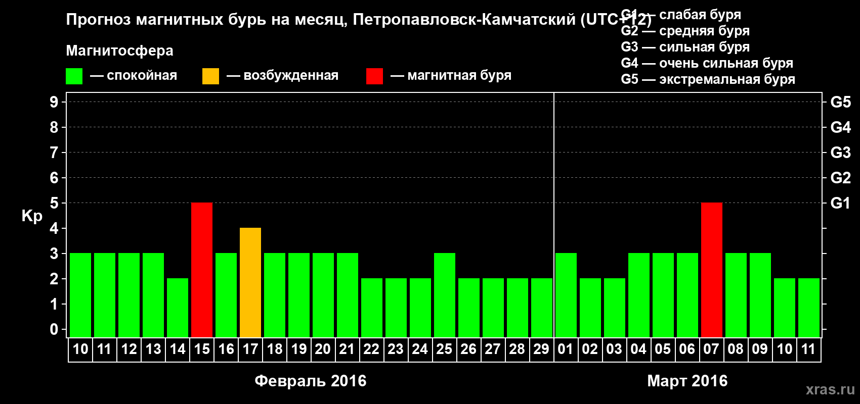 Прогноз максимального суточного геомагнитного индекса Kp на <b>1 месяц</b> (31 день) <b>с 10 февраля по 11 марта 2016 г</b>
