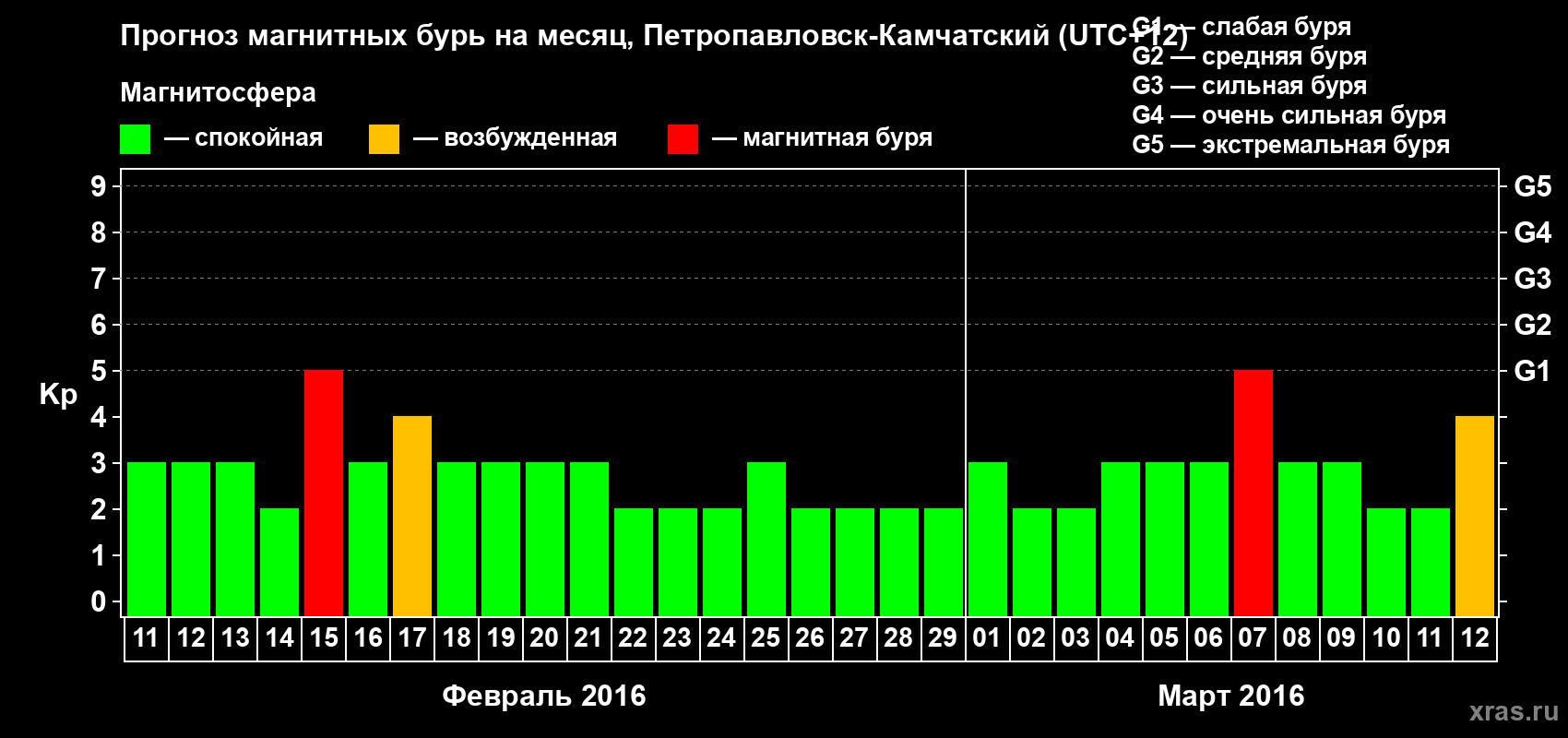 Прогноз максимального суточного геомагнитного индекса Kp на <b>1 месяц</b> (31 день) <b>с 11 февраля по 12 марта 2016 г</b>