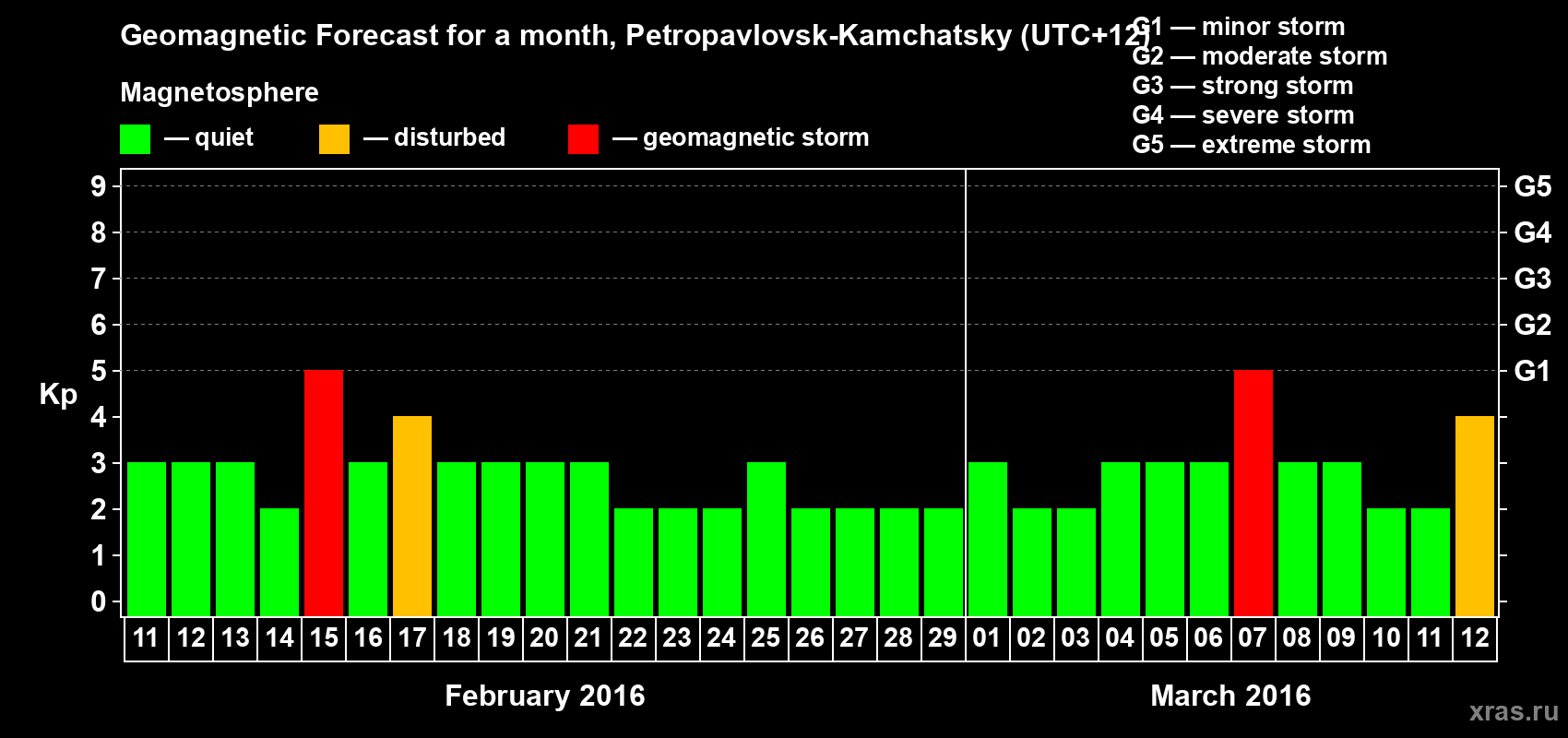 Forecast of the daily maximal value of geomagnetic index Kp for <b>1 month</b> (31 days) <b>from Feb 11, 2016 to Mar 12, 2016</b>