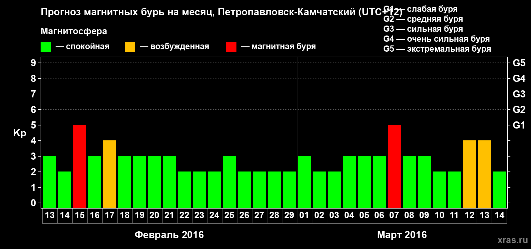 Прогноз максимального суточного геомагнитного индекса Kp на <b>1 месяц</b> (31 день) <b>с 13 февраля по 14 марта 2016 г</b>