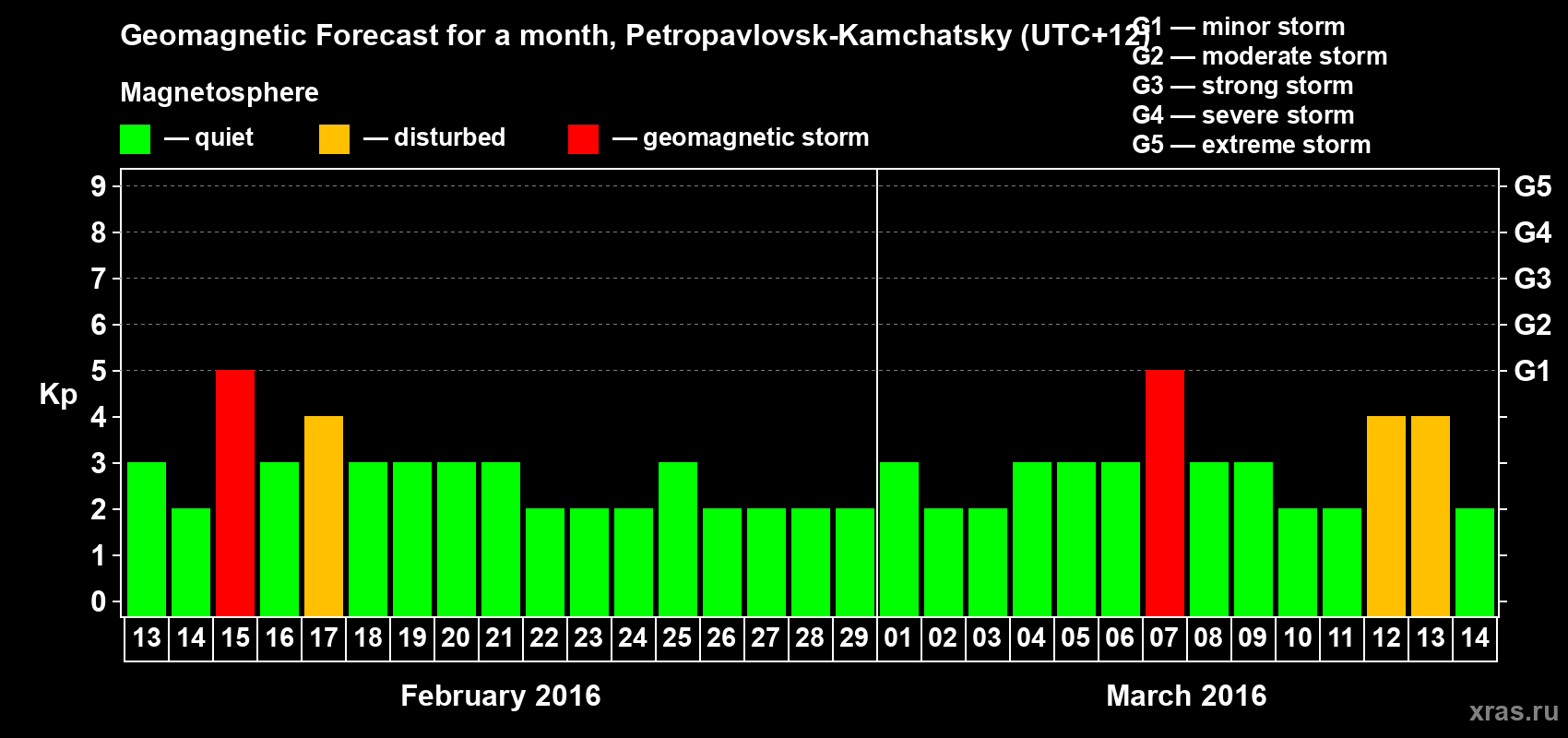 Forecast of the daily maximal value of geomagnetic index Kp for <b>1 month</b> (31 days) <b>from Feb 13, 2016 to Mar 14, 2016</b>