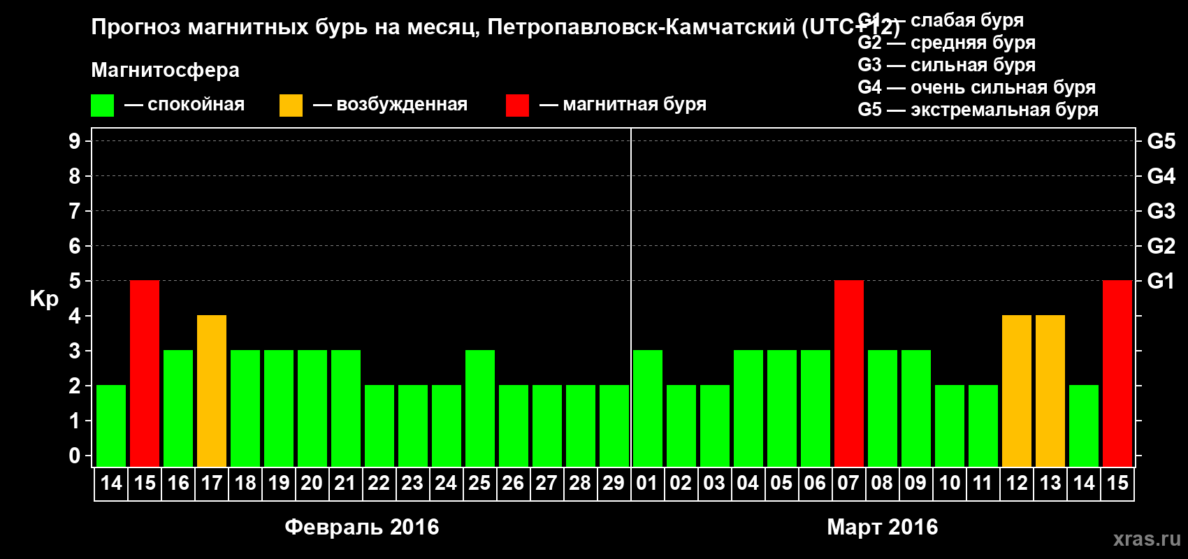 Прогноз максимального суточного геомагнитного индекса Kp на <b>1 месяц</b> (31 день) <b>с 14 февраля по 15 марта 2016 г</b>