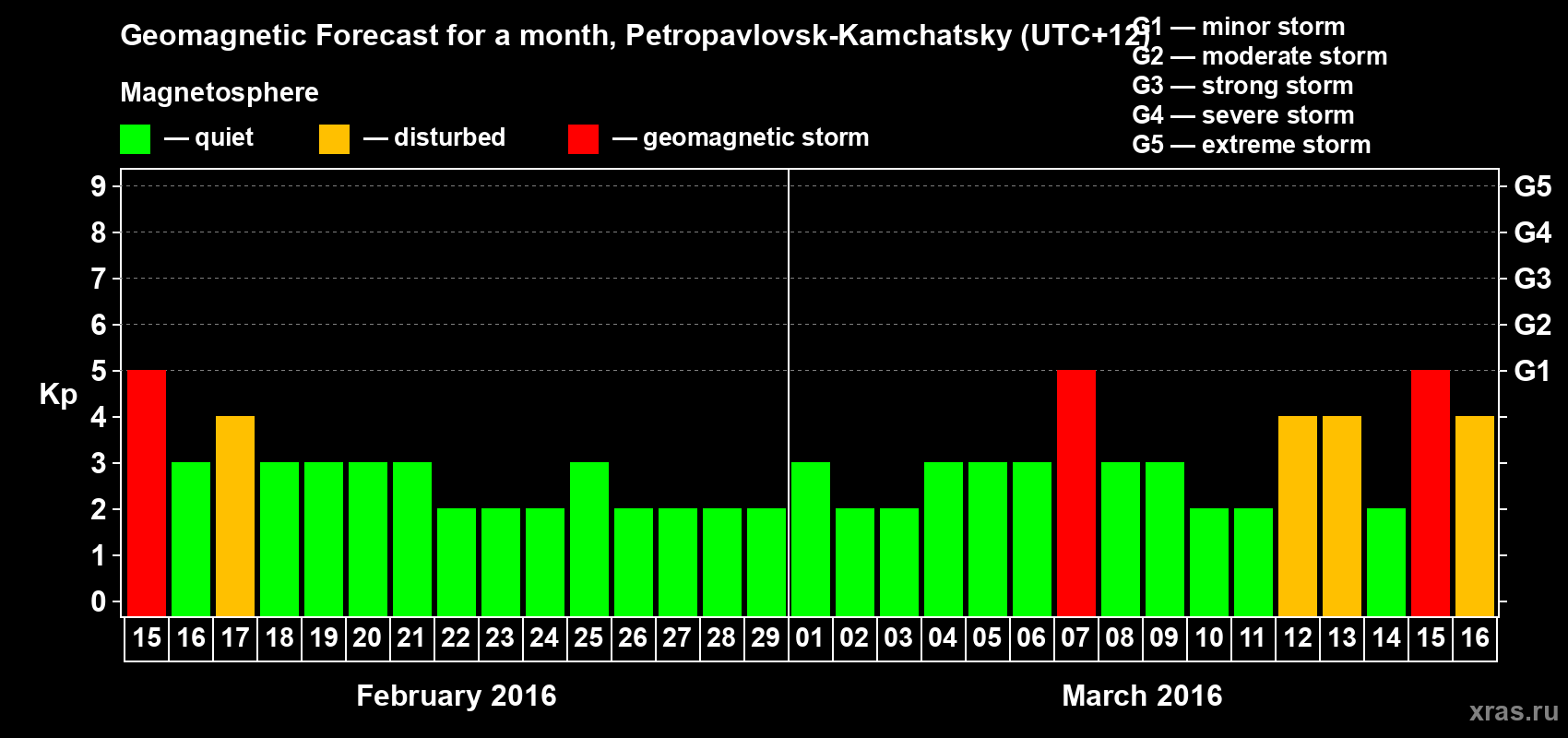 Forecast of the daily maximal value of geomagnetic index Kp for <b>1 month</b> (31 days) <b>from Feb 15, 2016 to Mar 16, 2016</b>