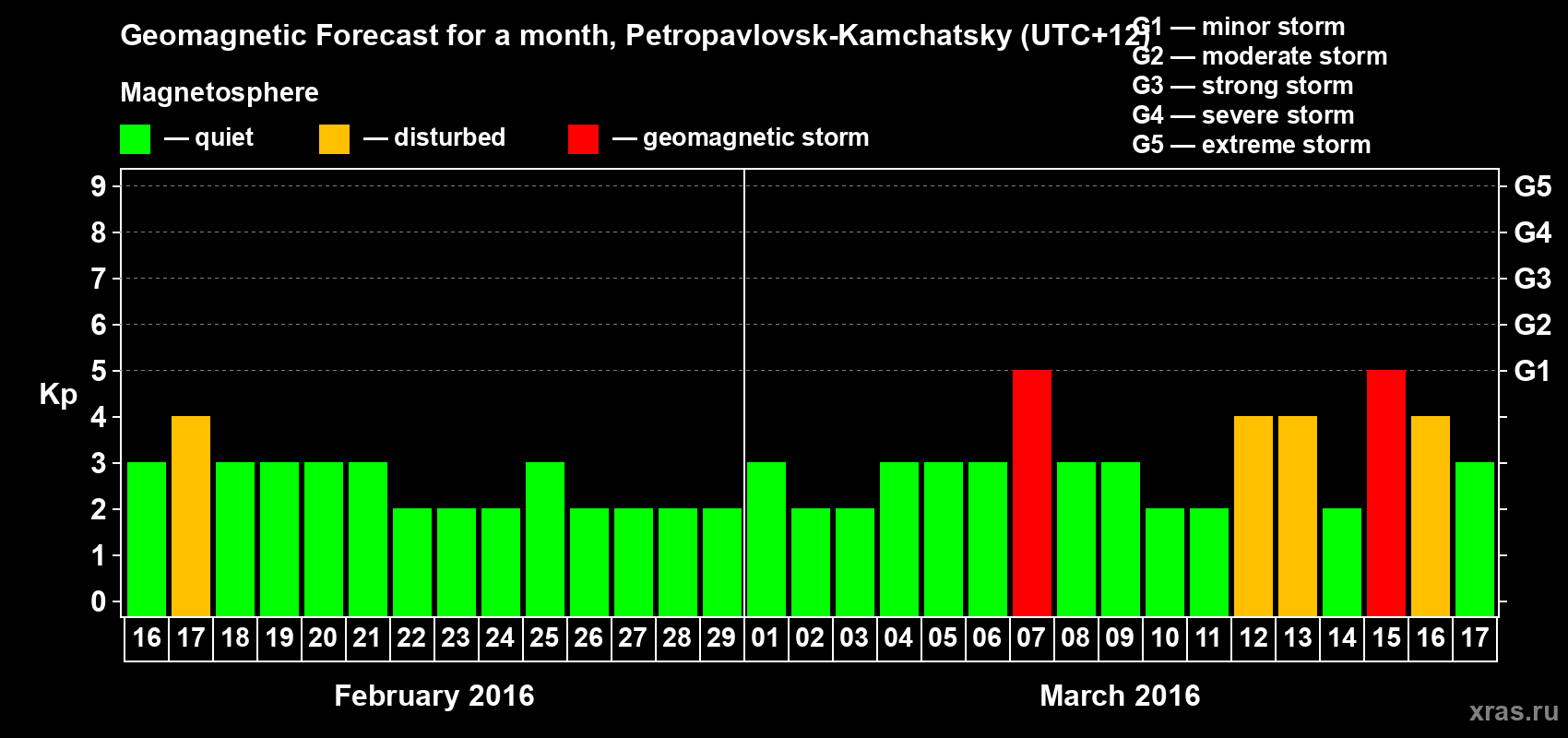 Forecast of the daily maximal value of geomagnetic index Kp for <b>1 month</b> (31 days) <b>from Feb 16, 2016 to Mar 17, 2016</b>
