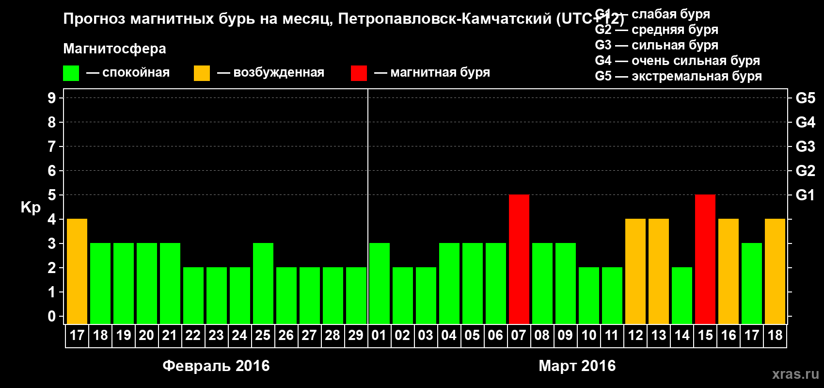 Прогноз максимального суточного геомагнитного индекса Kp на <b>1 месяц</b> (31 день) <b>с 17 февраля по 18 марта 2016 г</b>