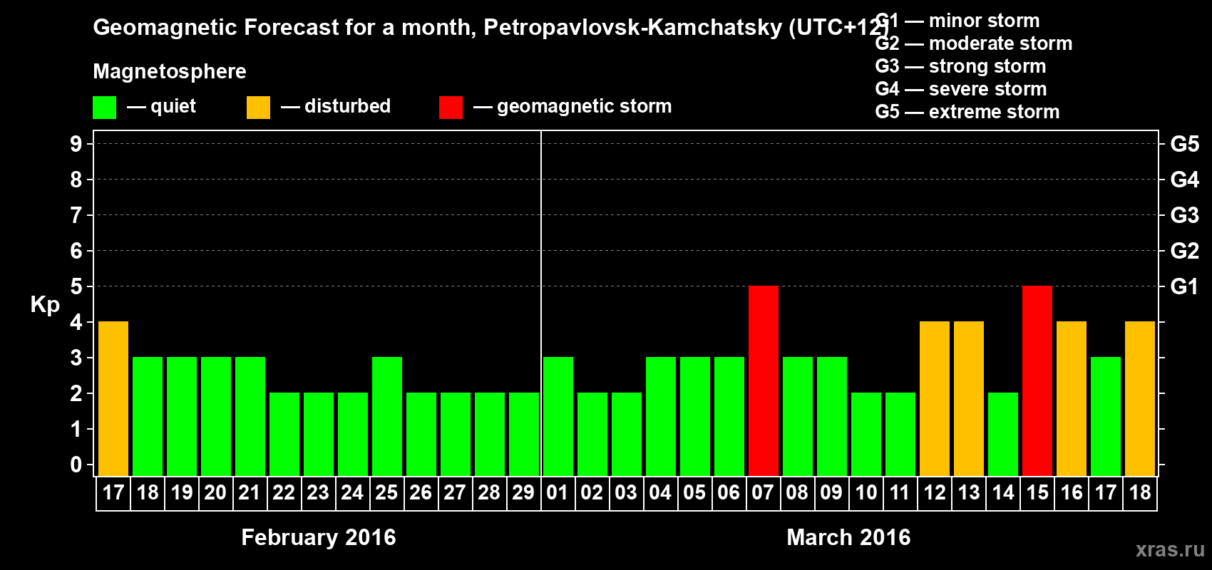Forecast of the daily maximal value of geomagnetic index Kp for <b>1 month</b> (31 days) <b>from Feb 17, 2016 to Mar 18, 2016</b>