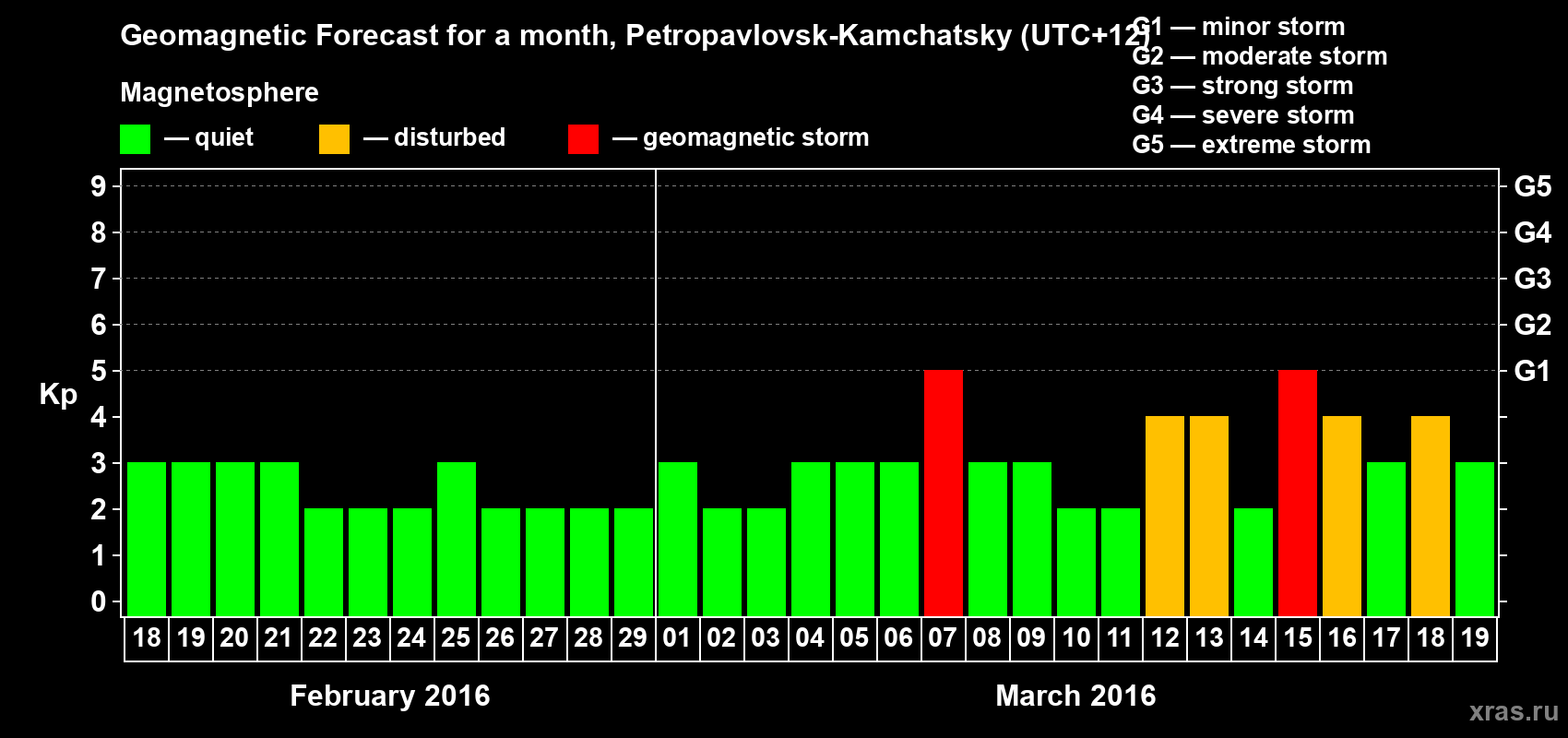 Forecast of the daily maximal value of geomagnetic index Kp for <b>1 month</b> (31 days) <b>from Feb 18, 2016 to Mar 19, 2016</b>