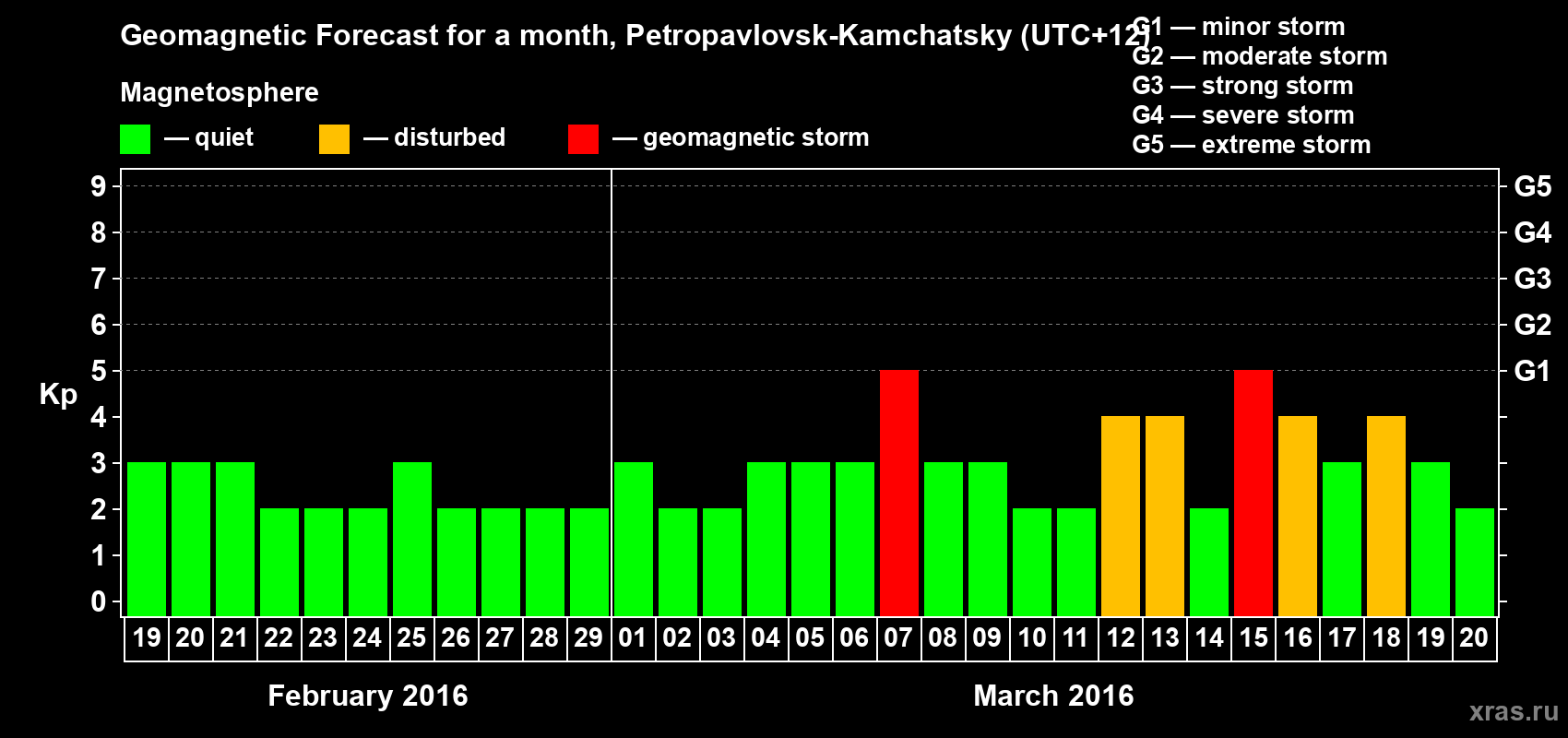 Forecast of the daily maximal value of geomagnetic index Kp for <b>1 month</b> (31 days) <b>from Feb 19, 2016 to Mar 20, 2016</b>