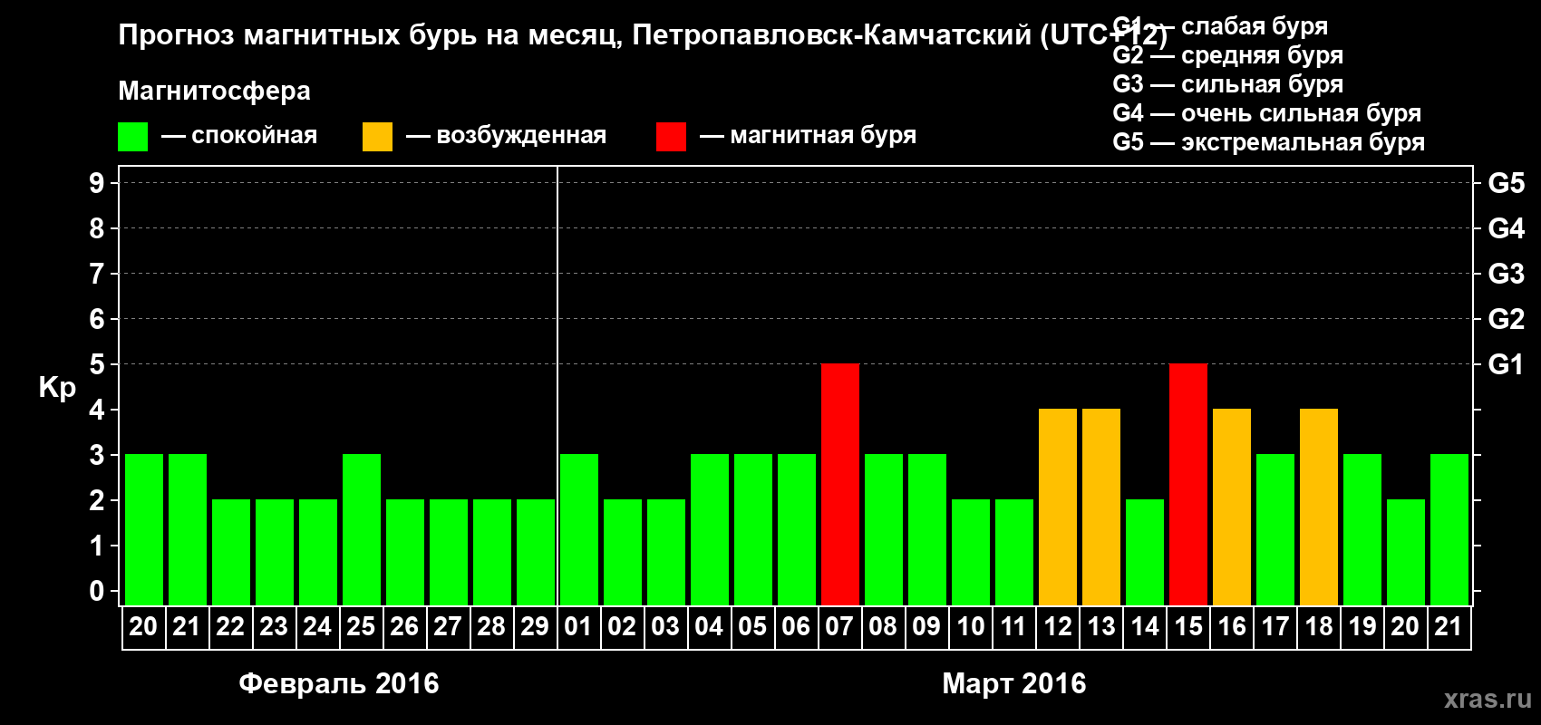 Прогноз максимального суточного геомагнитного индекса Kp на <b>1 месяц</b> (31 день) <b>с 20 февраля по 21 марта 2016 г</b>