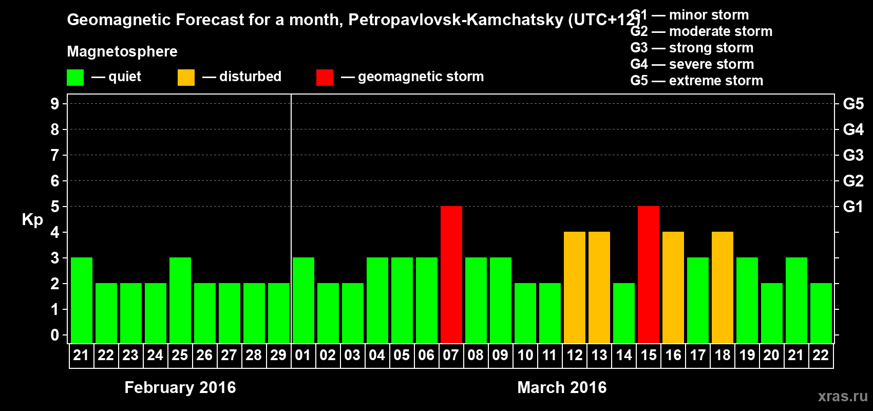 Forecast of the daily maximal value of geomagnetic index Kp for <b>1 month</b> (31 days) <b>from Feb 21, 2016 to Mar 22, 2016</b>