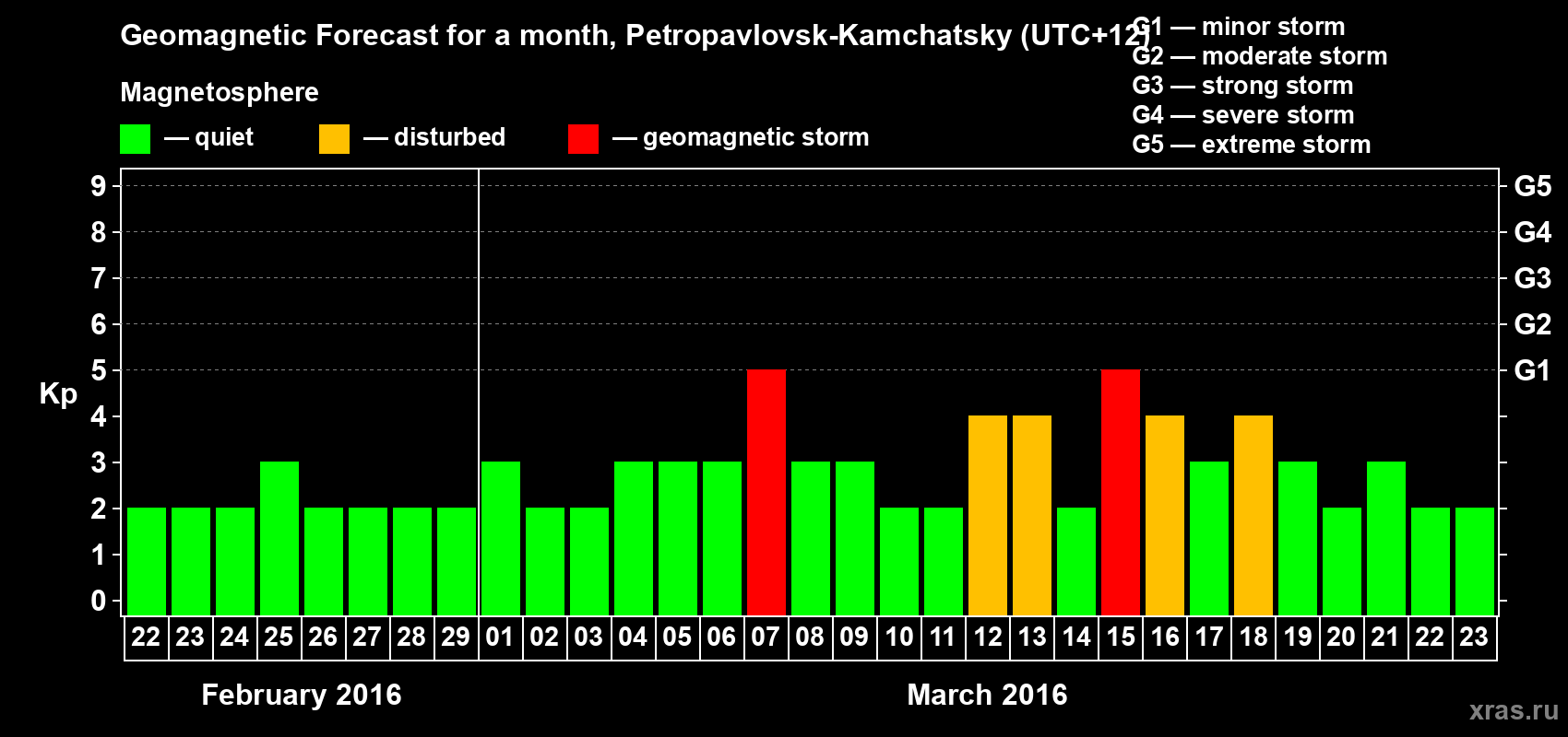 Forecast of the daily maximal value of geomagnetic index Kp for <b>1 month</b> (31 days) <b>from Feb 22, 2016 to Mar 23, 2016</b>