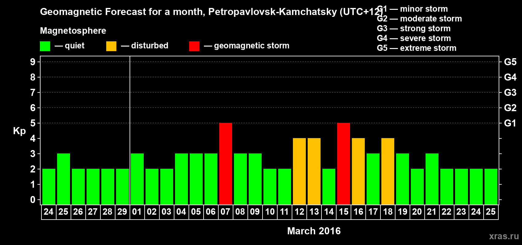 Forecast of the daily maximal value of geomagnetic index Kp for <b>1 month</b> (31 days) <b>from Feb 24, 2016 to Mar 25, 2016</b>