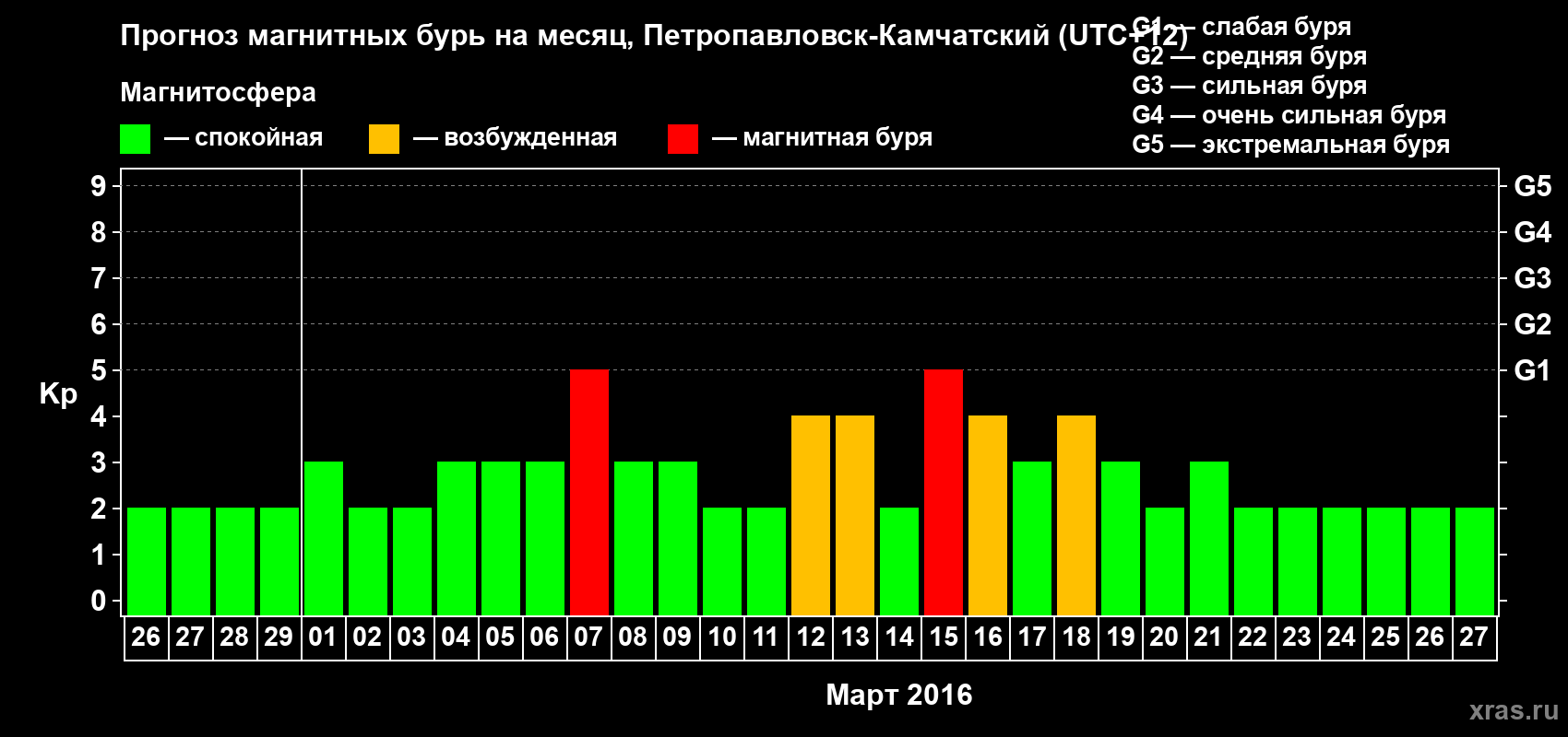 Прогноз максимального суточного геомагнитного индекса Kp на <b>1 месяц</b> (31 день) <b>с 26 февраля по 27 марта 2016 г</b>