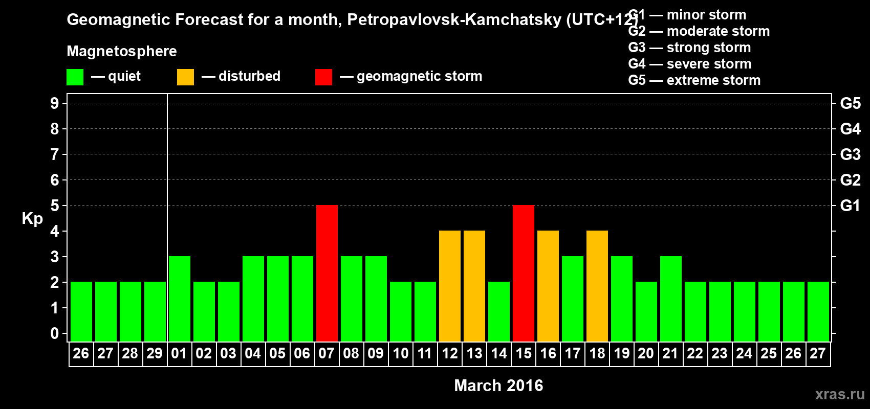 Forecast of the daily maximal value of geomagnetic index Kp for <b>1 month</b> (31 days) <b>from Feb 26, 2016 to Mar 27, 2016</b>