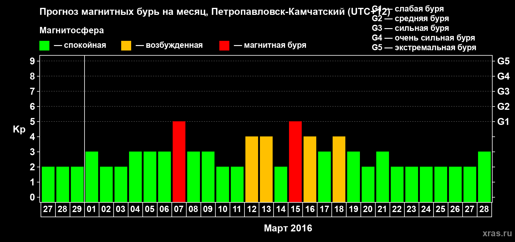 Прогноз максимального суточного геомагнитного индекса Kp на <b>1 месяц</b> (31 день) <b>с 27 февраля по 28 марта 2016 г</b>