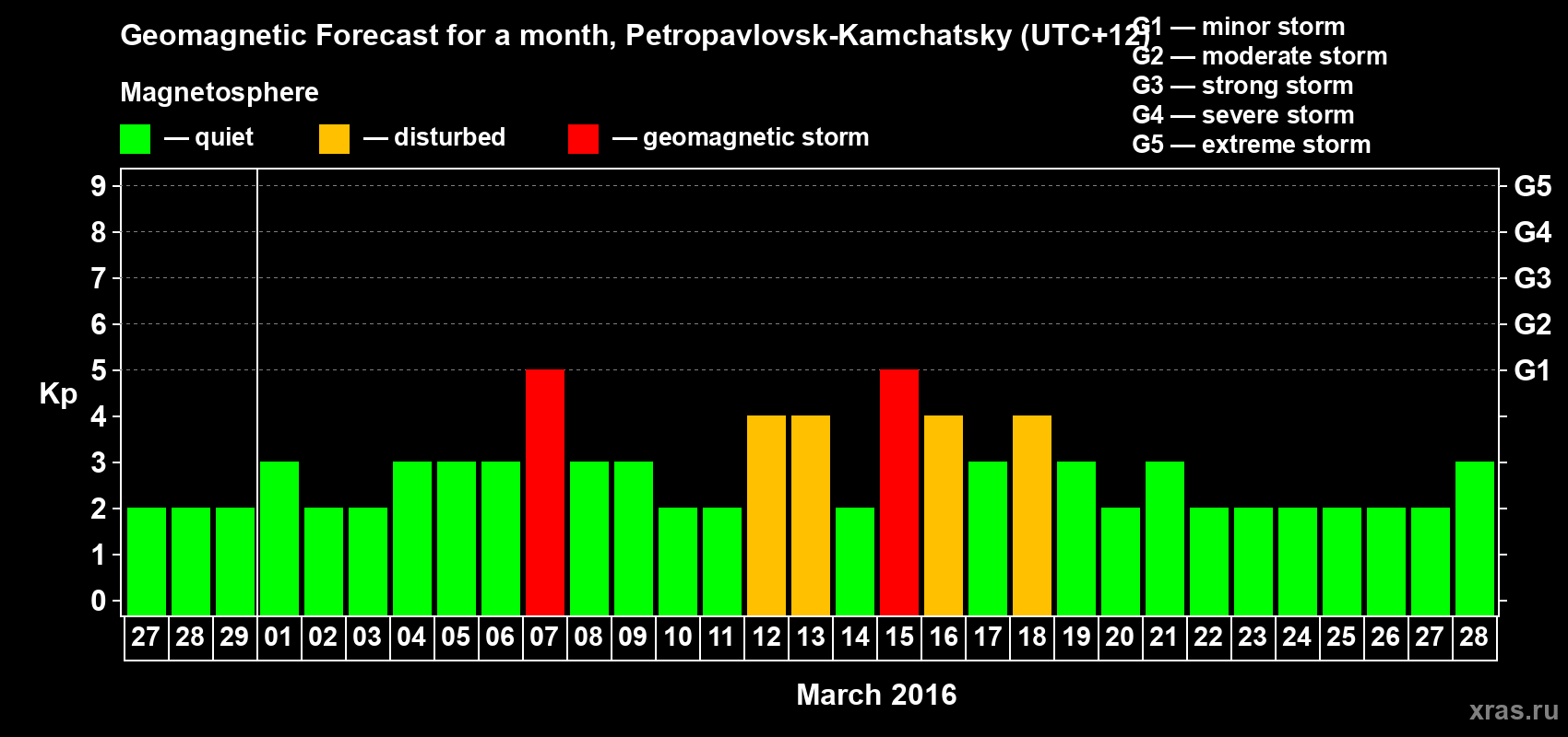 Forecast of the daily maximal value of geomagnetic index Kp for <b>1 month</b> (31 days) <b>from Feb 27, 2016 to Mar 28, 2016</b>