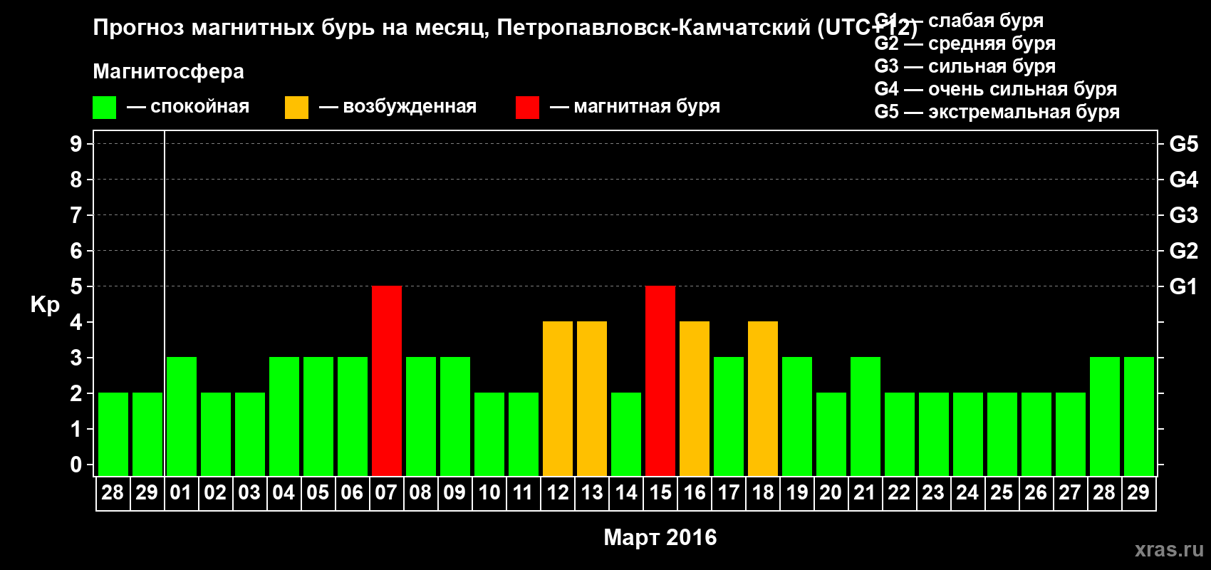 Прогноз максимального суточного геомагнитного индекса Kp на <b>1 месяц</b> (31 день) <b>с 28 февраля по 29 марта 2016 г</b>