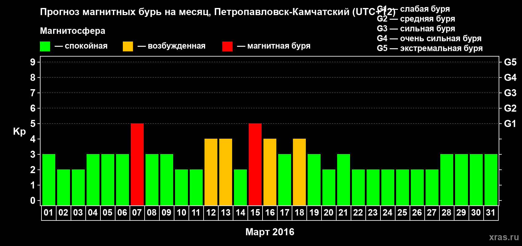 Прогноз максимального суточного геомагнитного индекса Kp на <b>1 месяц</b> (31 день) <b>с 01 марта по 31 марта 2016 г</b>