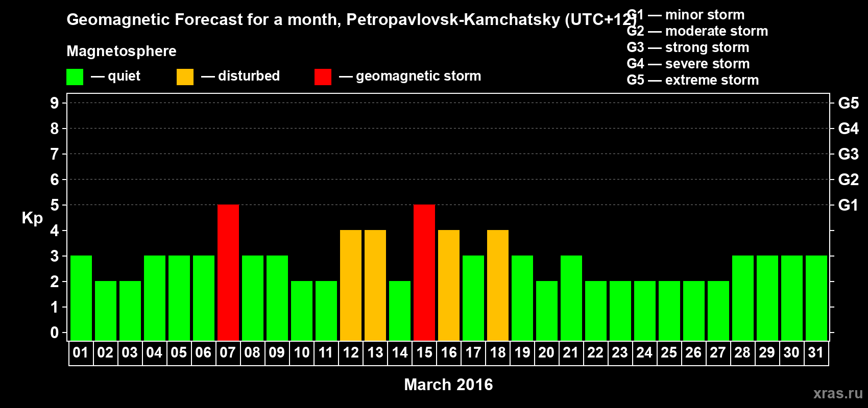 Forecast of the daily maximal value of geomagnetic index Kp for <b>1 month</b> (31 days) <b>from Mar 01, 2016 to Mar 31, 2016</b>