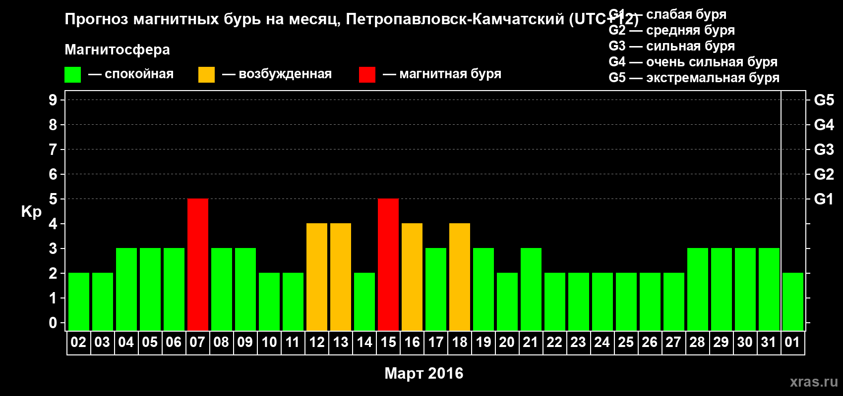Прогноз максимального суточного геомагнитного индекса Kp на <b>1 месяц</b> (31 день) <b>с 02 марта по 01 апреля 2016 г</b>