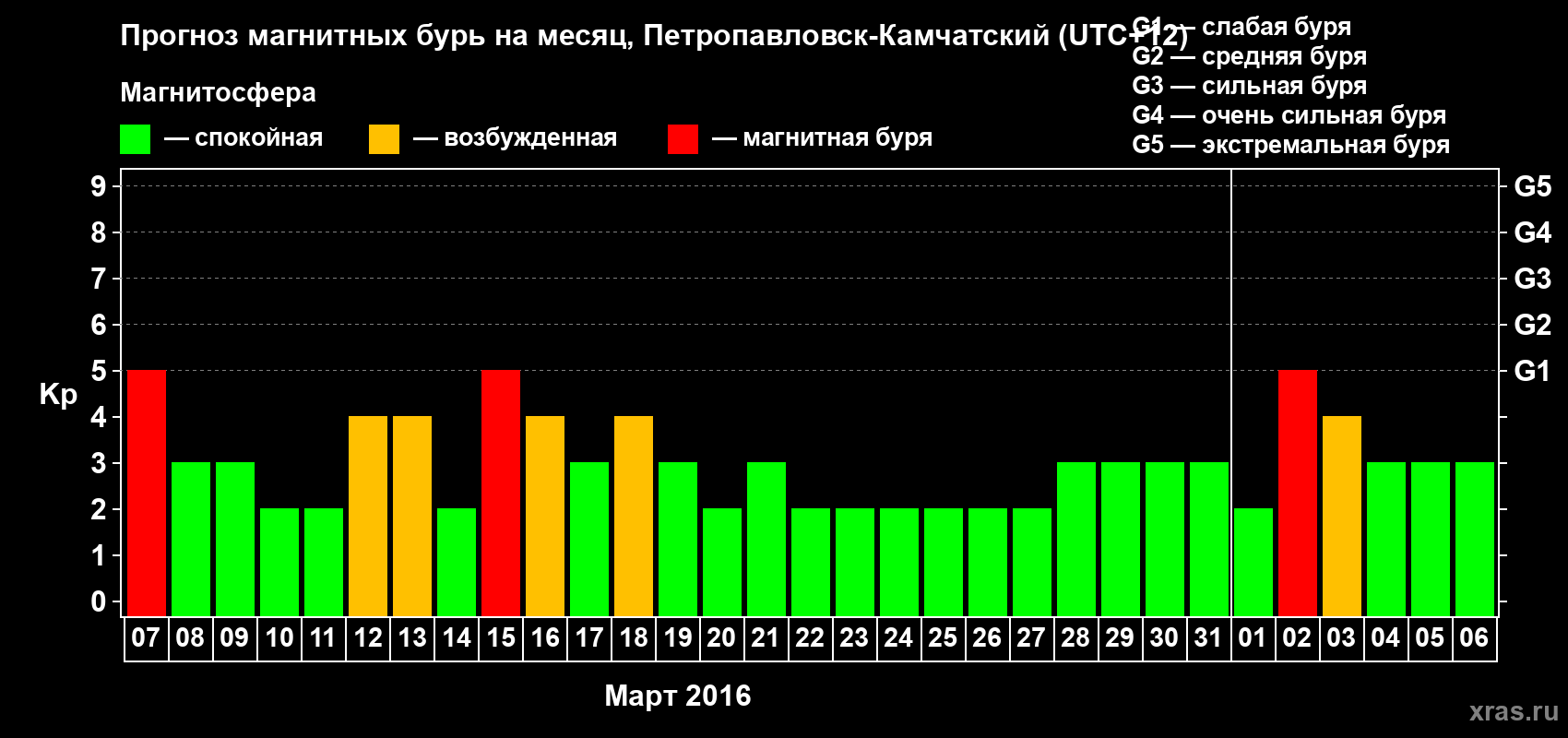 Прогноз максимального суточного геомагнитного индекса Kp на <b>1 месяц</b> (31 день) <b>с 07 марта по 06 апреля 2016 г</b>