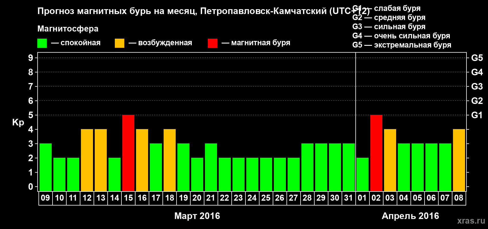 Прогноз максимального суточного геомагнитного индекса Kp на <b>1 месяц</b> (31 день) <b>с 09 марта по 08 апреля 2016 г</b>