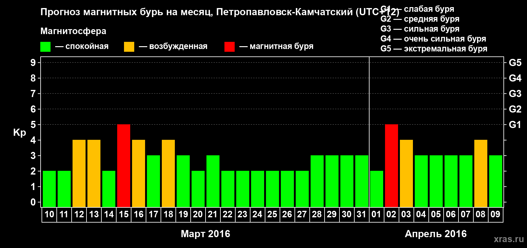 Прогноз максимального суточного геомагнитного индекса Kp на <b>1 месяц</b> (31 день) <b>с 10 марта по 09 апреля 2016 г</b>