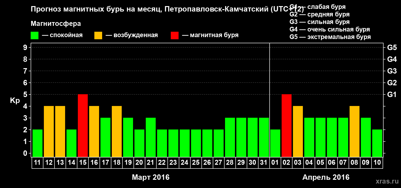 Прогноз максимального суточного геомагнитного индекса Kp на <b>1 месяц</b> (31 день) <b>с 11 марта по 10 апреля 2016 г</b>