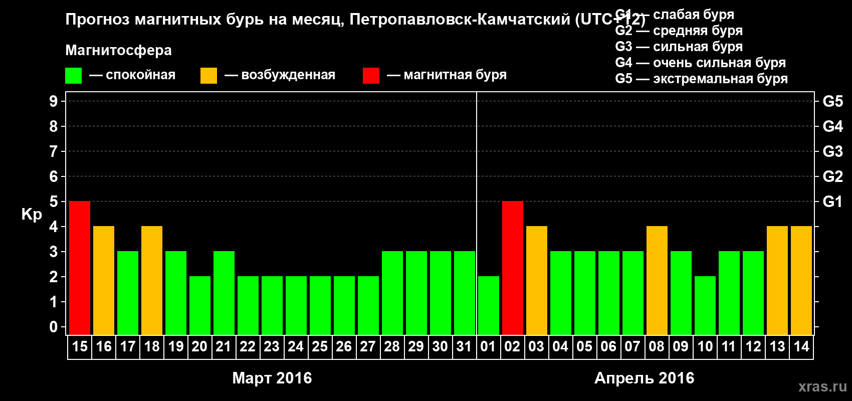 Прогноз максимального суточного геомагнитного индекса Kp на <b>1 месяц</b> (31 день) <b>с 15 марта по 14 апреля 2016 г</b>
