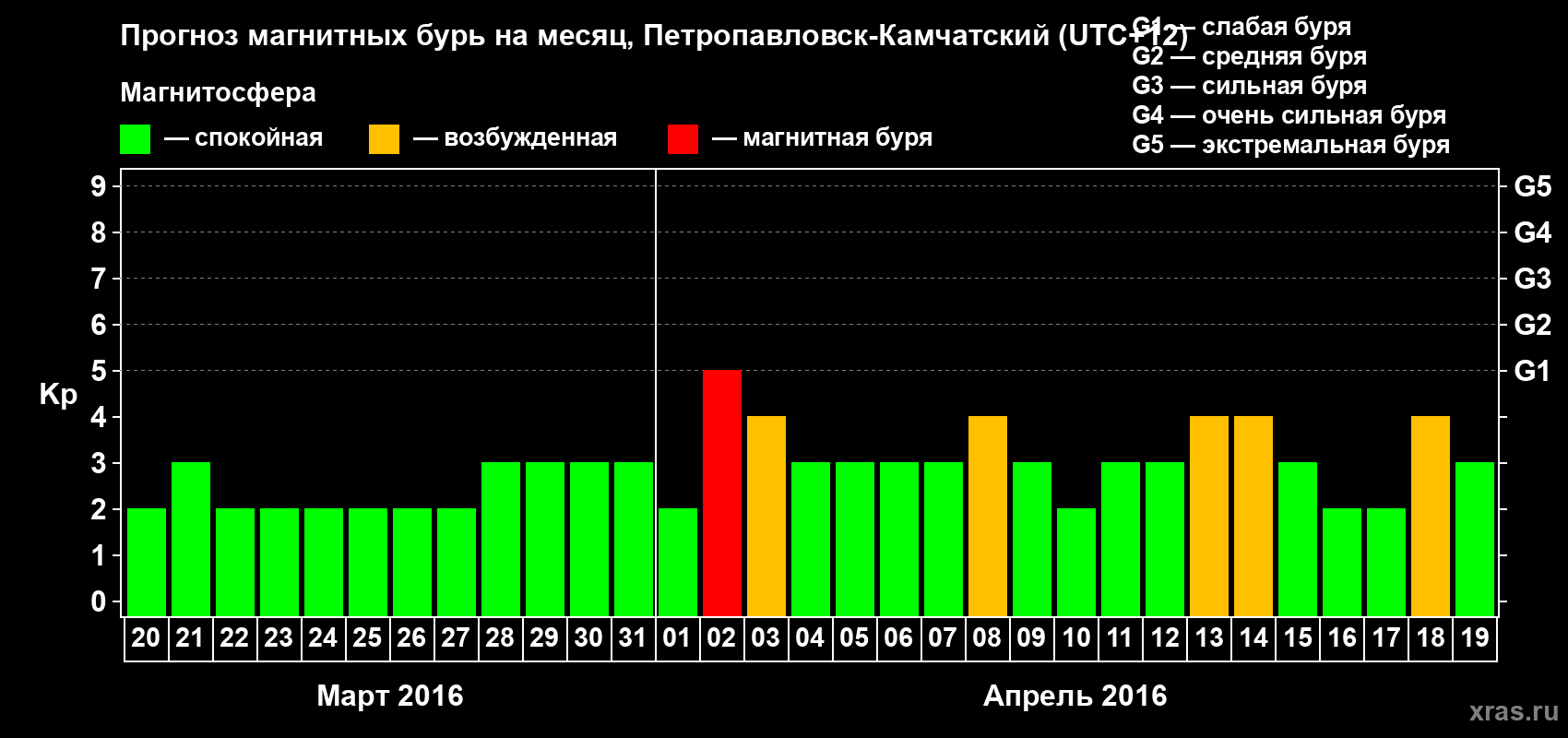 Прогноз максимального суточного геомагнитного индекса Kp на <b>1 месяц</b> (31 день) <b>с 20 марта по 19 апреля 2016 г</b>