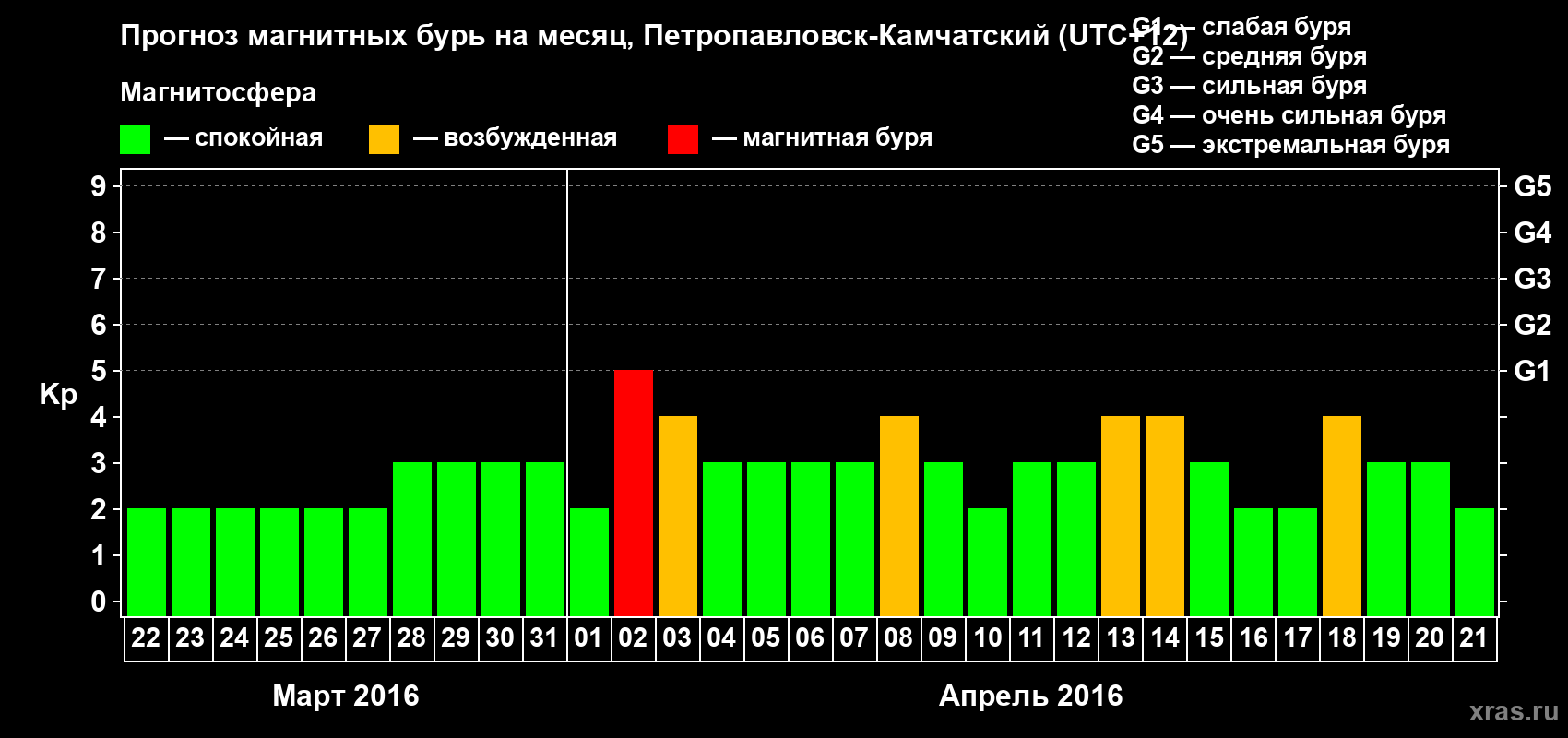 Прогноз максимального суточного геомагнитного индекса Kp на <b>1 месяц</b> (31 день) <b>с 22 марта по 21 апреля 2016 г</b>