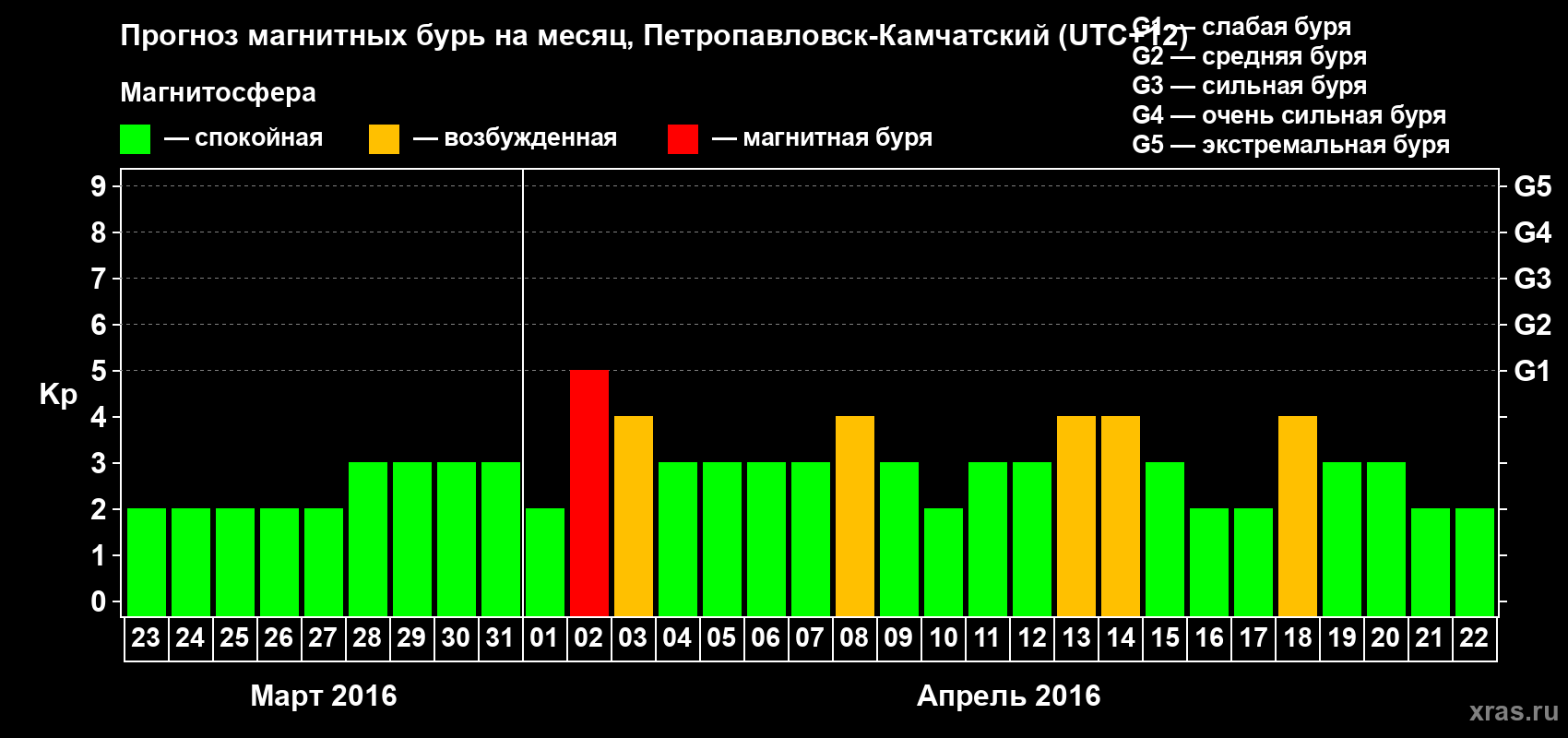 Прогноз максимального суточного геомагнитного индекса Kp на <b>1 месяц</b> (31 день) <b>с 23 марта по 22 апреля 2016 г</b>
