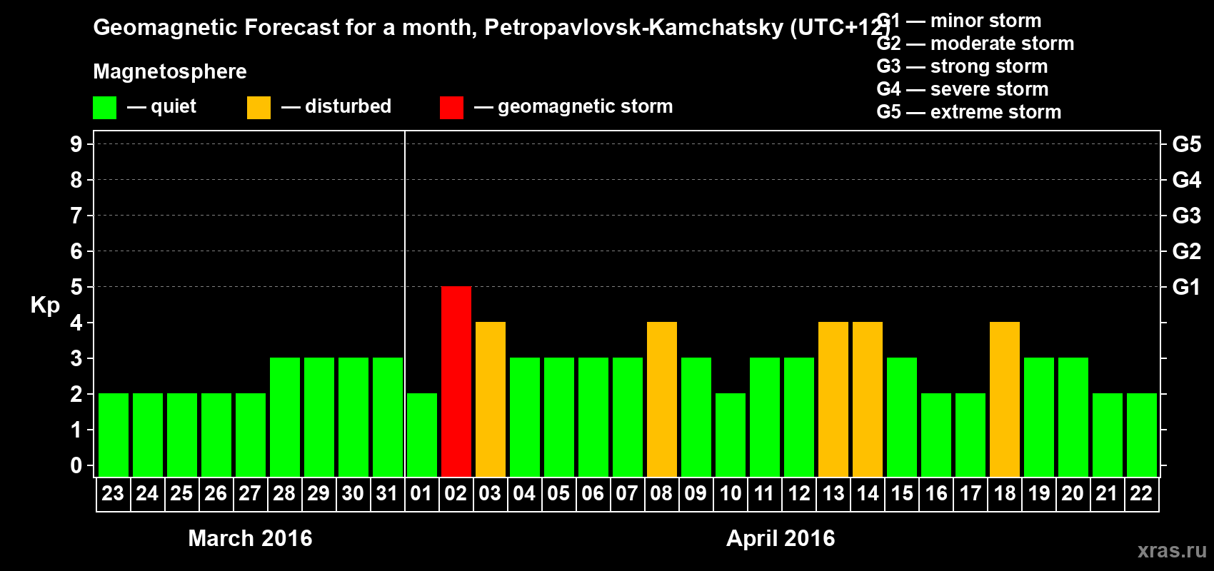 Forecast of the daily maximal value of geomagnetic index Kp for <b>1 month</b> (31 days) <b>from Mar 23, 2016 to Apr 22, 2016</b>