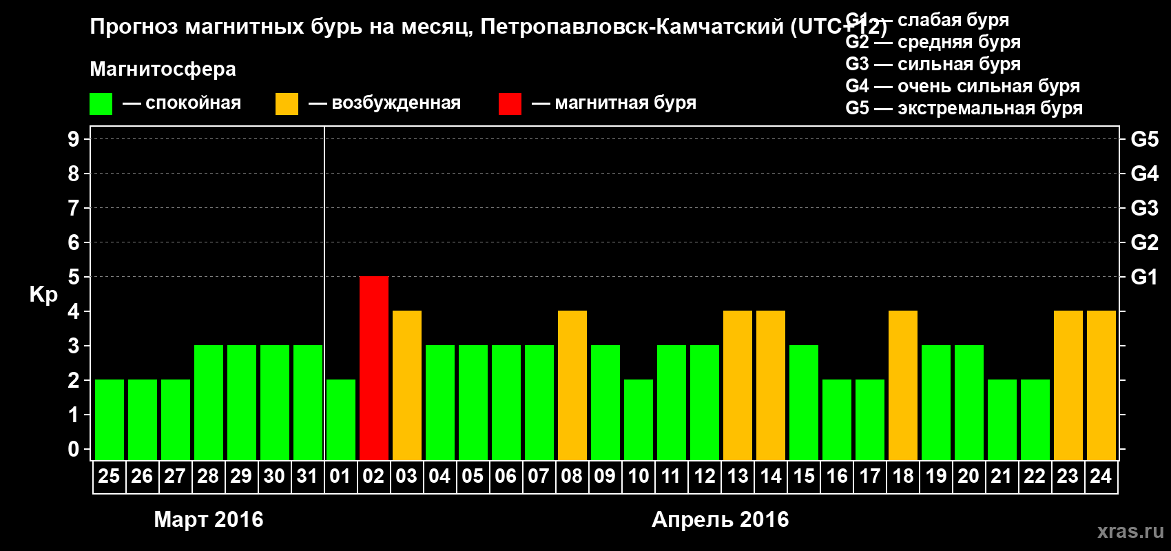 Прогноз максимального суточного геомагнитного индекса Kp на <b>1 месяц</b> (31 день) <b>с 25 марта по 24 апреля 2016 г</b>