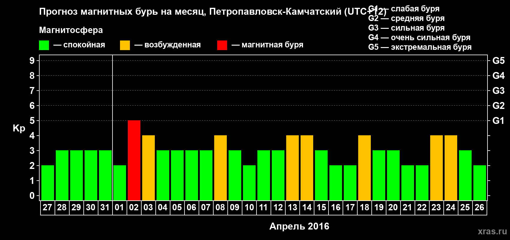 Прогноз максимального суточного геомагнитного индекса Kp на <b>1 месяц</b> (31 день) <b>с 27 марта по 26 апреля 2016 г</b>