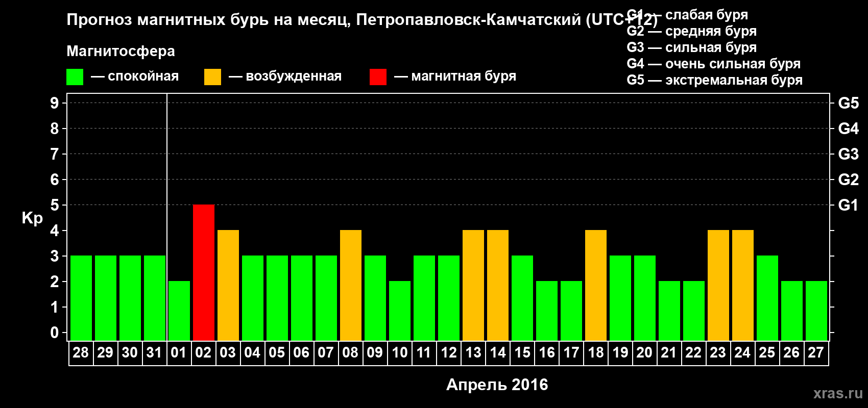 Прогноз максимального суточного геомагнитного индекса Kp на <b>1 месяц</b> (31 день) <b>с 28 марта по 27 апреля 2016 г</b>