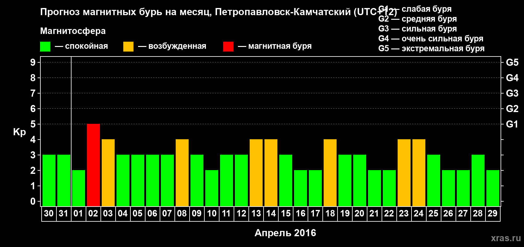 Прогноз максимального суточного геомагнитного индекса Kp на <b>1 месяц</b> (31 день) <b>с 30 марта по 29 апреля 2016 г</b>