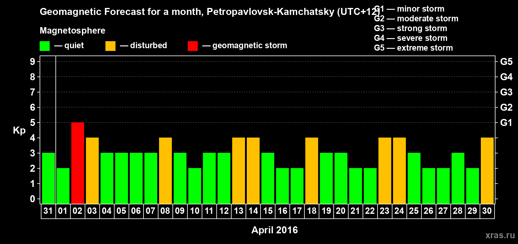 Forecast of the daily maximal value of geomagnetic index Kp for <b>1 month</b> (31 days) <b>from Mar 31, 2016 to Apr 30, 2016</b>