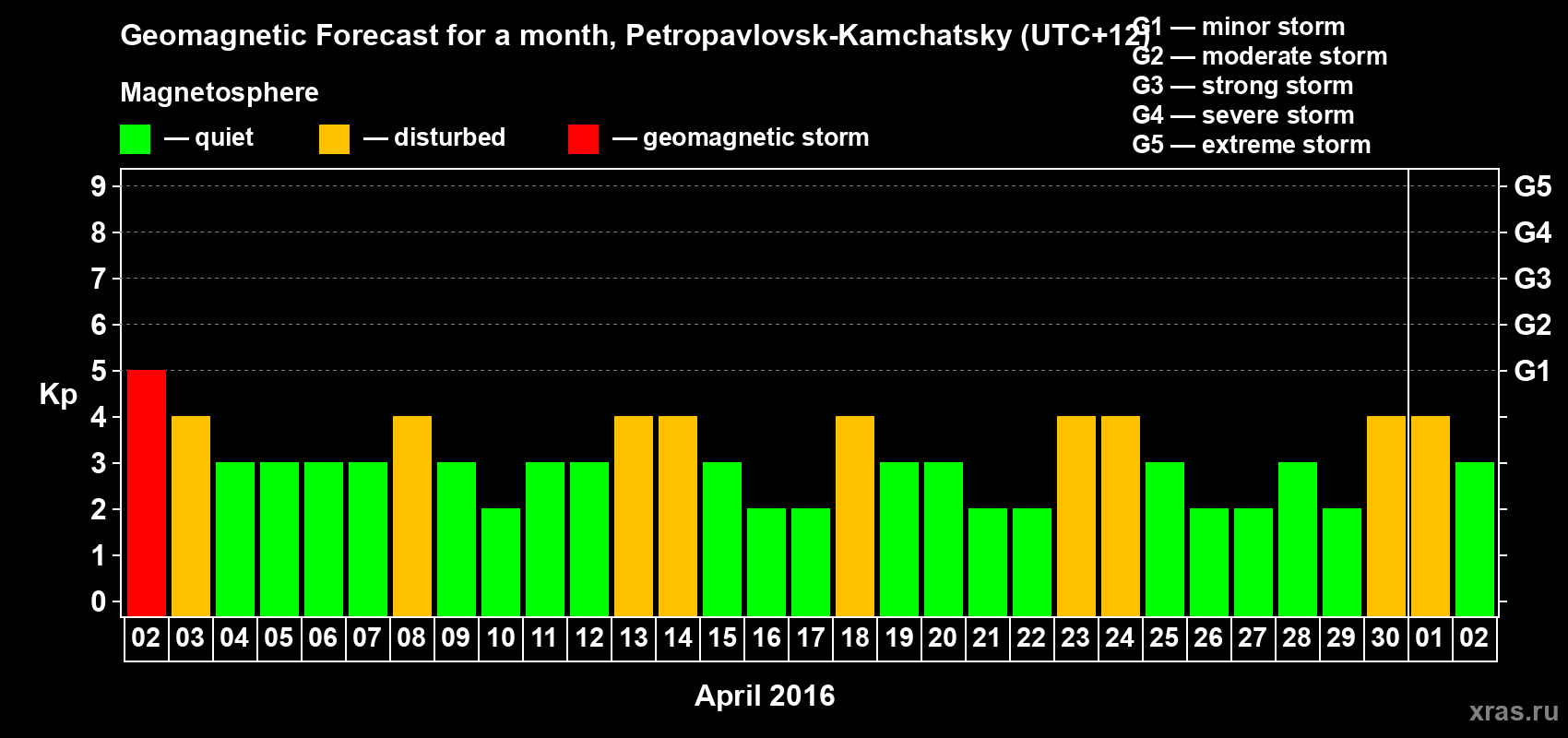 Forecast of the daily maximal value of geomagnetic index Kp for <b>1 month</b> (31 days) <b>from Apr 02, 2016 to May 02, 2016</b>