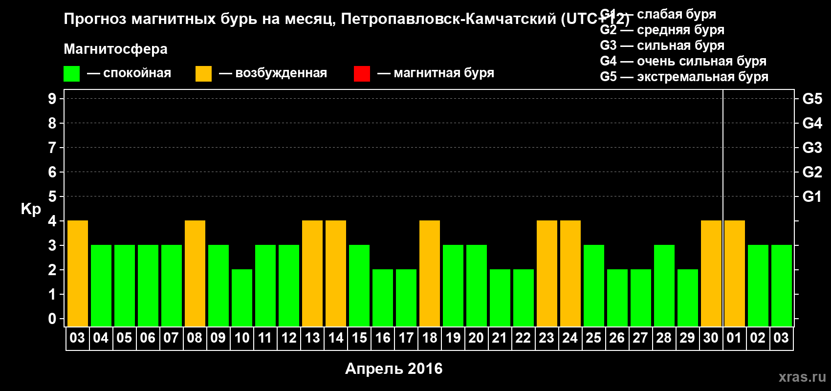 Прогноз максимального суточного геомагнитного индекса Kp на <b>1 месяц</b> (31 день) <b>с 03 апреля по 03 мая 2016 г</b>