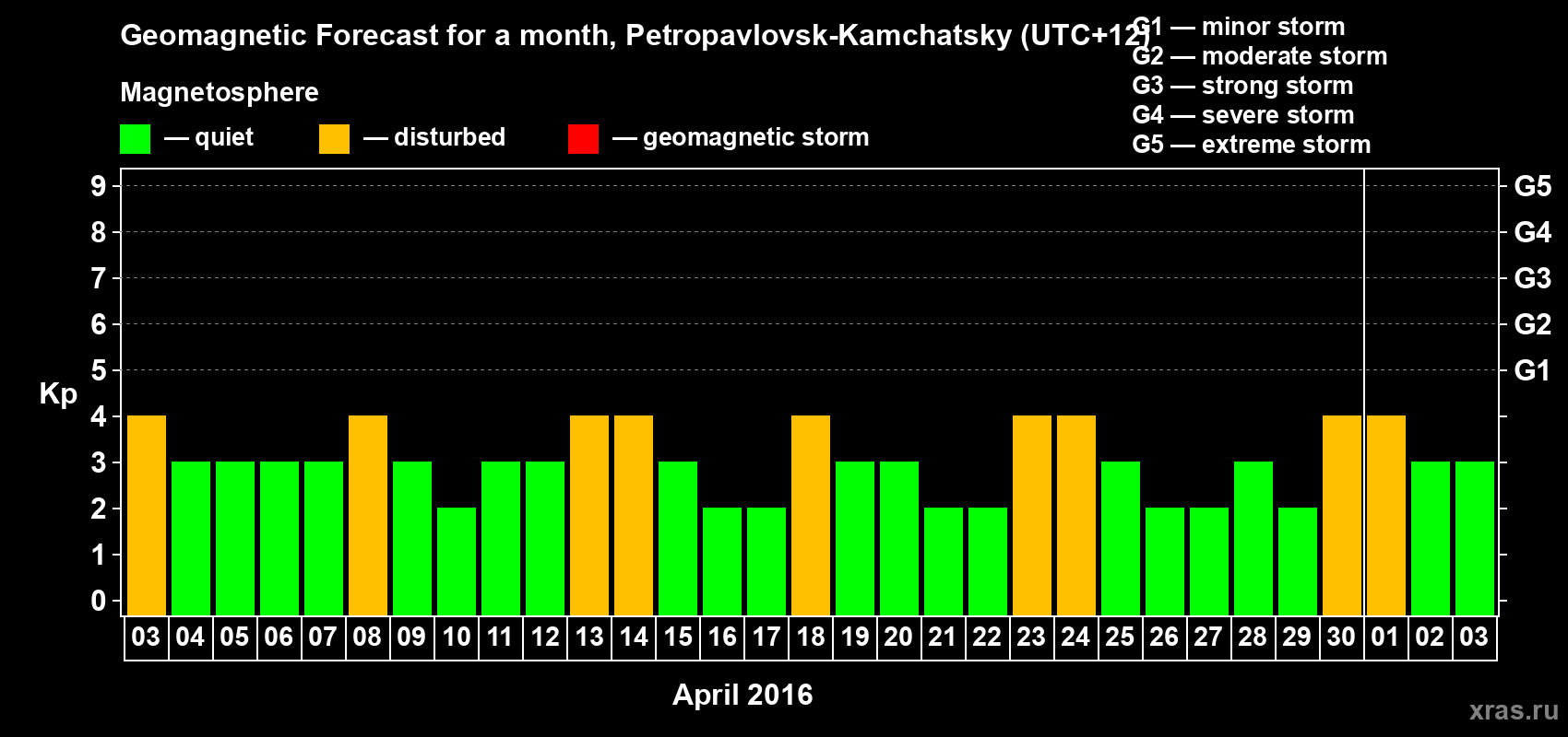 Forecast of the daily maximal value of geomagnetic index Kp for <b>1 month</b> (31 days) <b>from Apr 03, 2016 to May 03, 2016</b>
