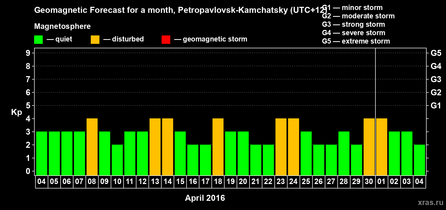 Forecast of the daily maximal value of geomagnetic index Kp for <b>1 month</b> (31 days) <b>from Apr 04, 2016 to May 04, 2016</b>