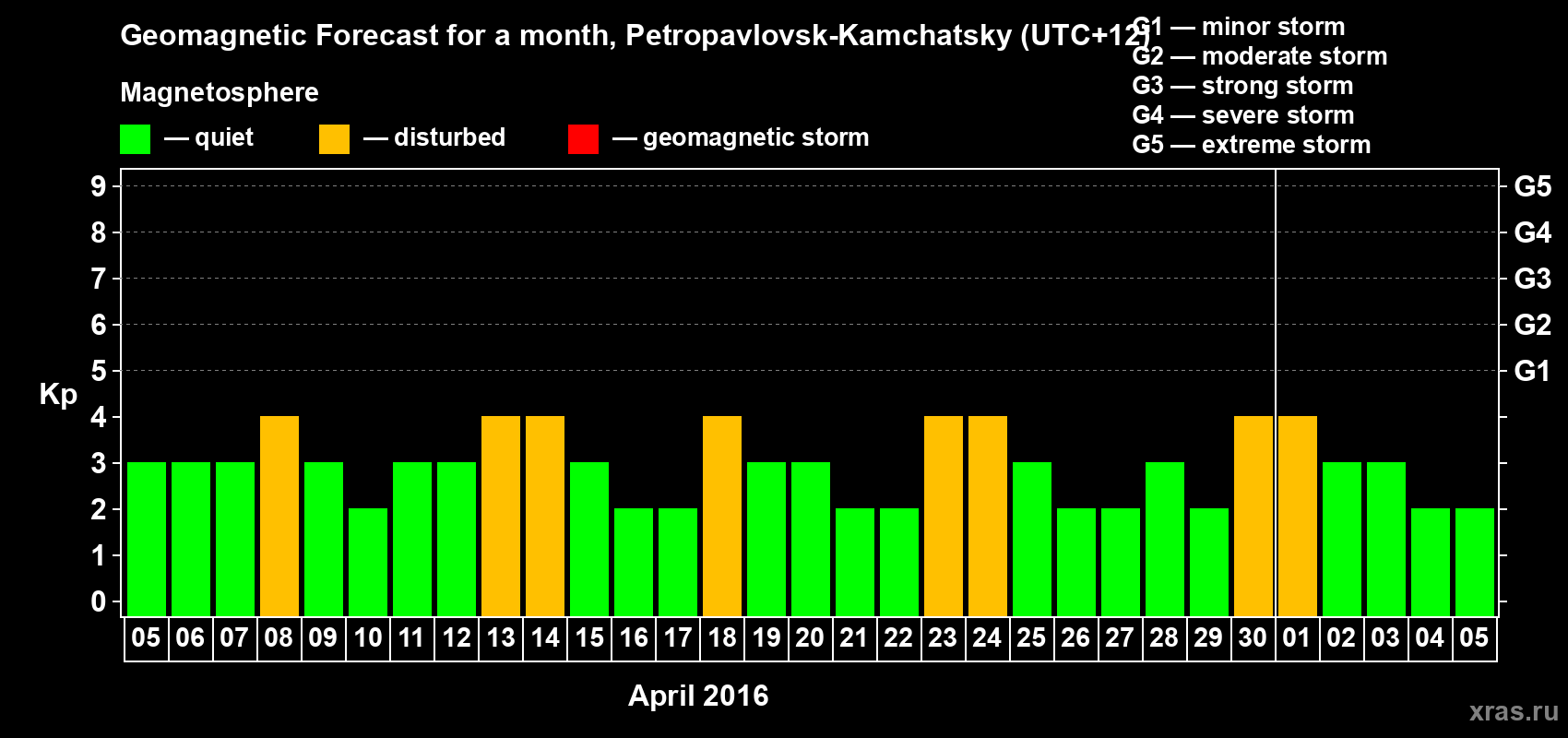 Forecast of the daily maximal value of geomagnetic index Kp for <b>1 month</b> (31 days) <b>from Apr 05, 2016 to May 05, 2016</b>