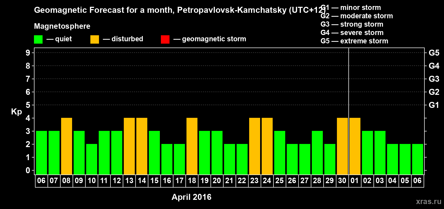 Forecast of the daily maximal value of geomagnetic index Kp for <b>1 month</b> (31 days) <b>from Apr 06, 2016 to May 06, 2016</b>