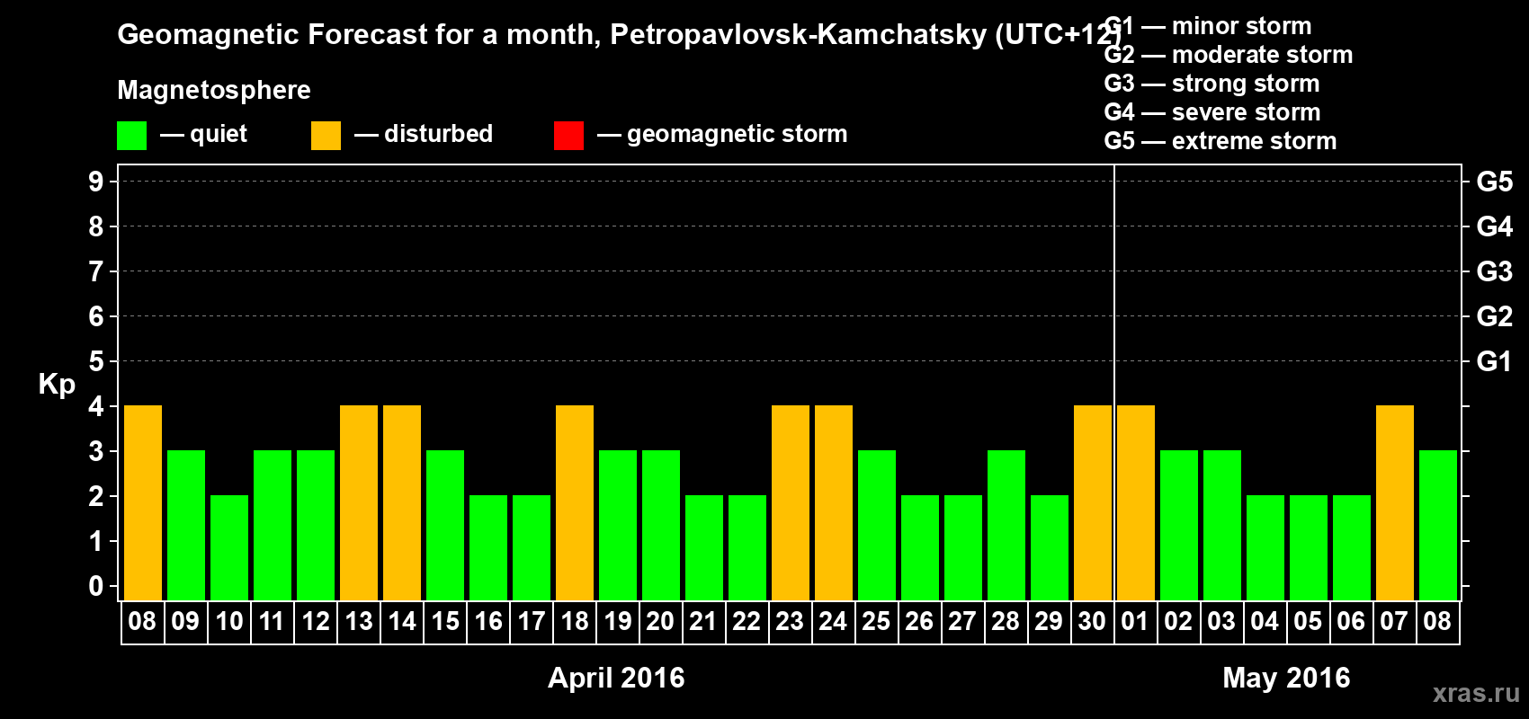 Forecast of the daily maximal value of geomagnetic index Kp for <b>1 month</b> (31 days) <b>from Apr 08, 2016 to May 08, 2016</b>