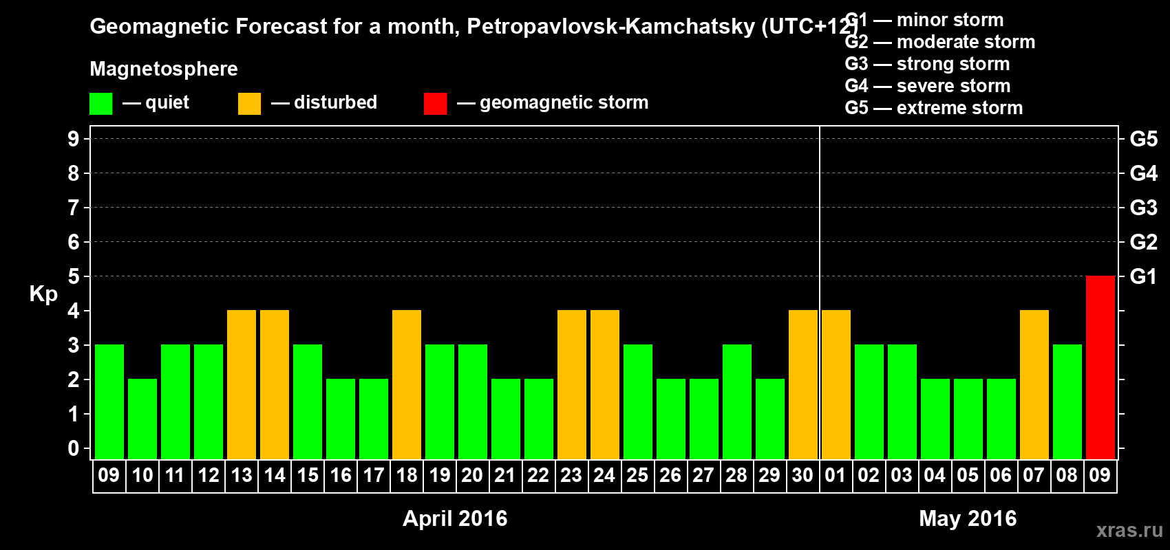 Forecast of the daily maximal value of geomagnetic index Kp for <b>1 month</b> (31 days) <b>from Apr 09, 2016 to May 09, 2016</b>